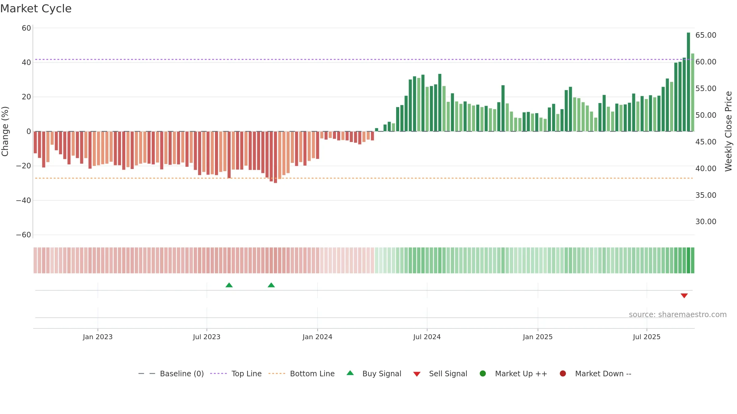 ARPL weekly Market Cycle chart, closing 2025-09-15.