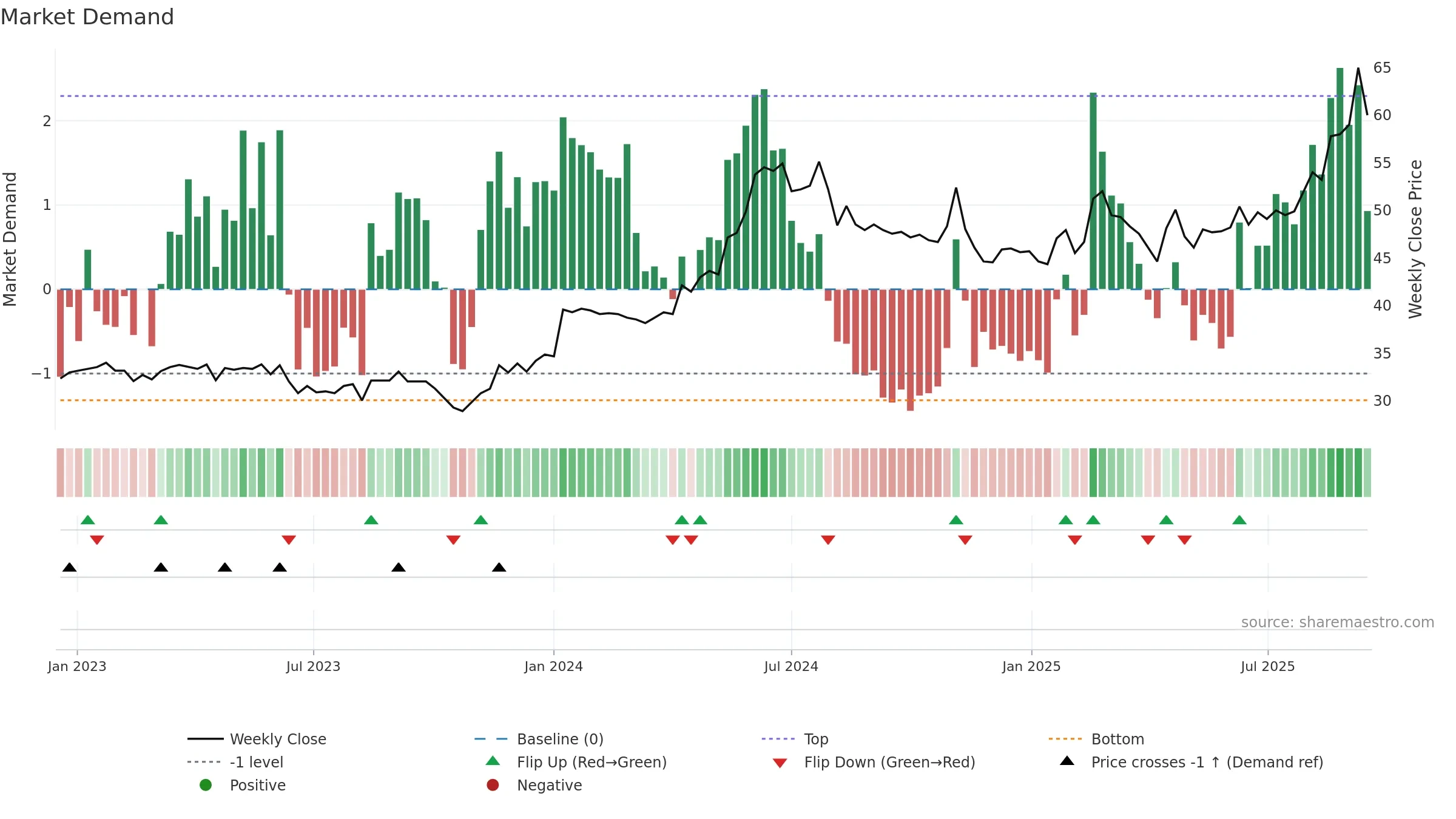 ARPL weekly Market Demand chart, closing 2025-09-15.