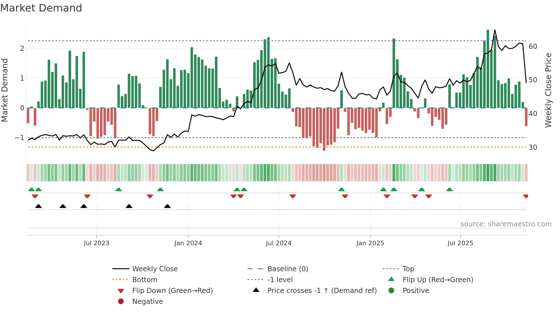 ARPL weekly Market Demand chart