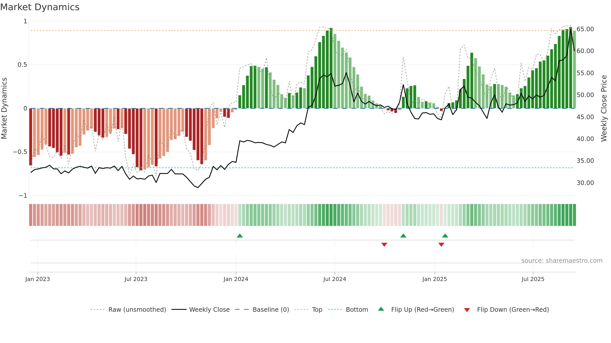 ARPL weekly Market Dynamics chart, closing 2025-09-15.