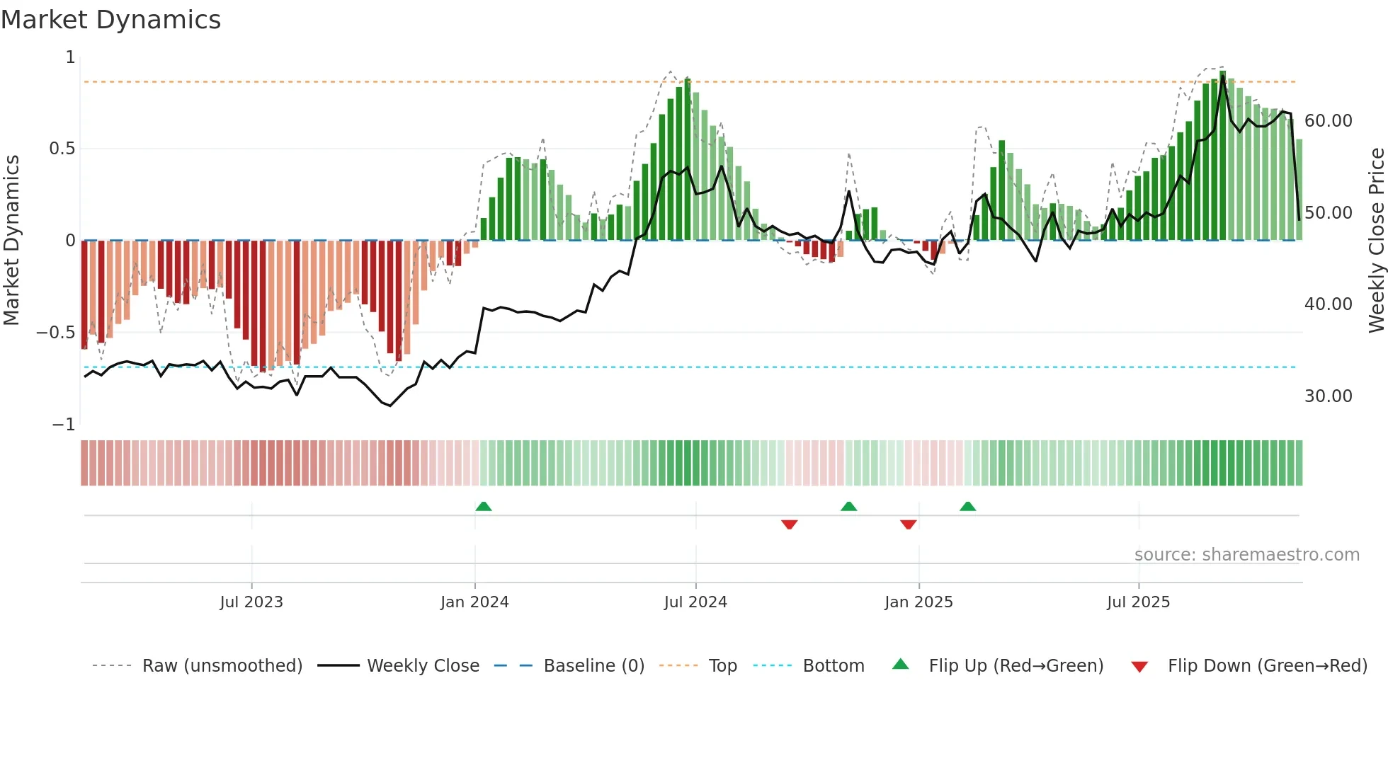 ARPL weekly Market Dynamics chart