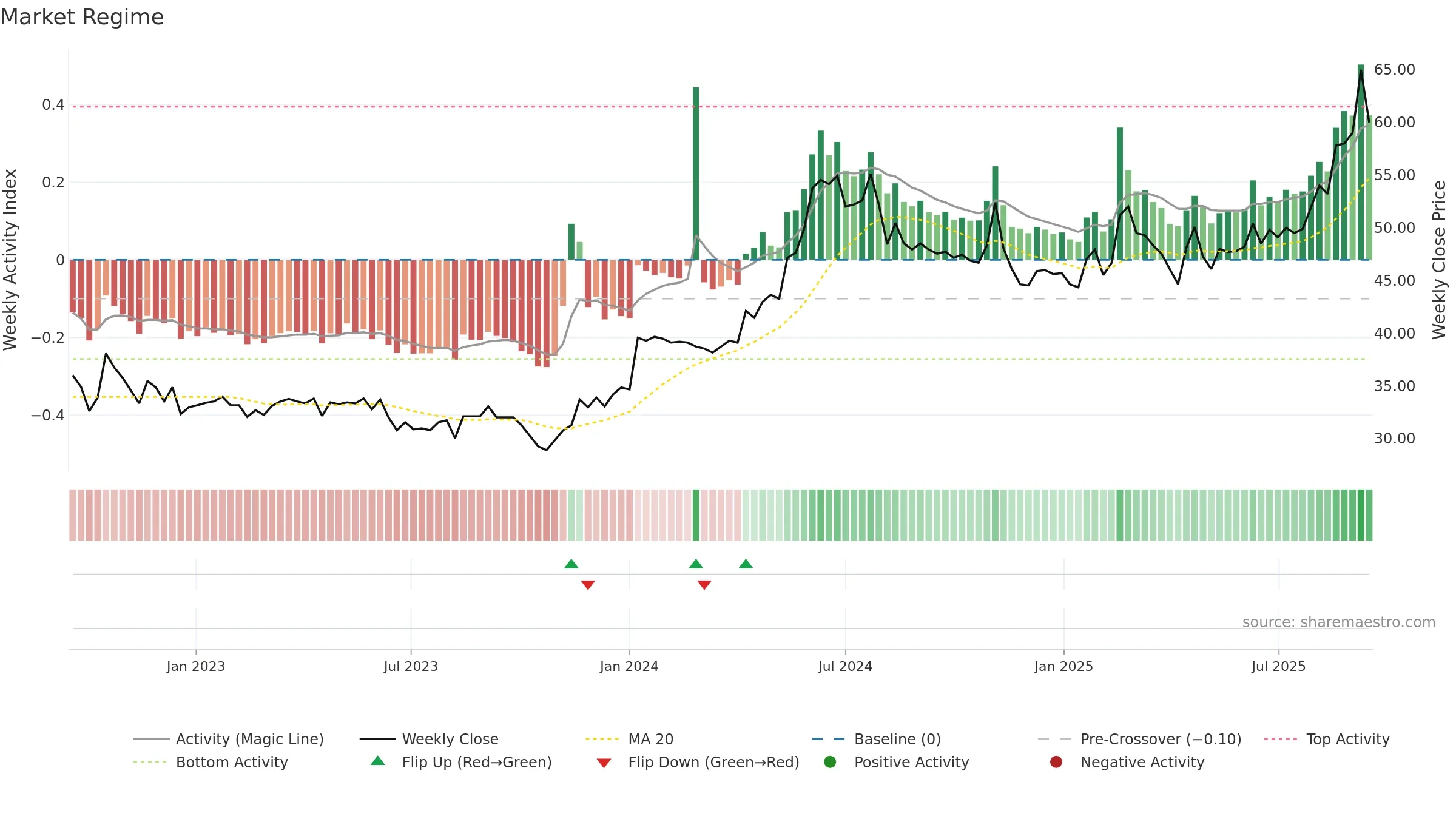 ARPL weekly Market Snapshot chart, closing 2025-09-15.