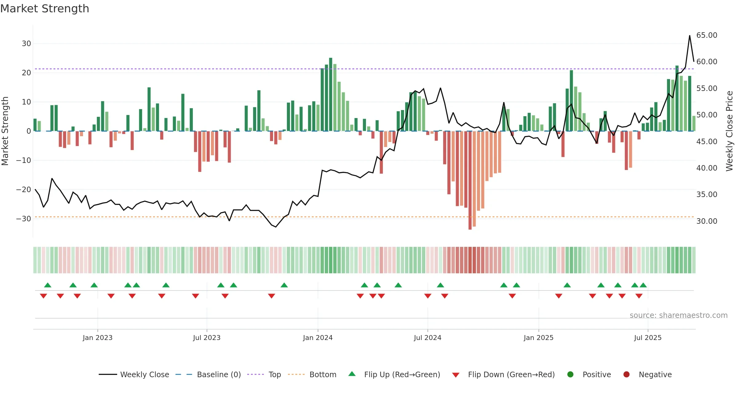ARPL weekly Market Strength chart, closing 2025-09-15.