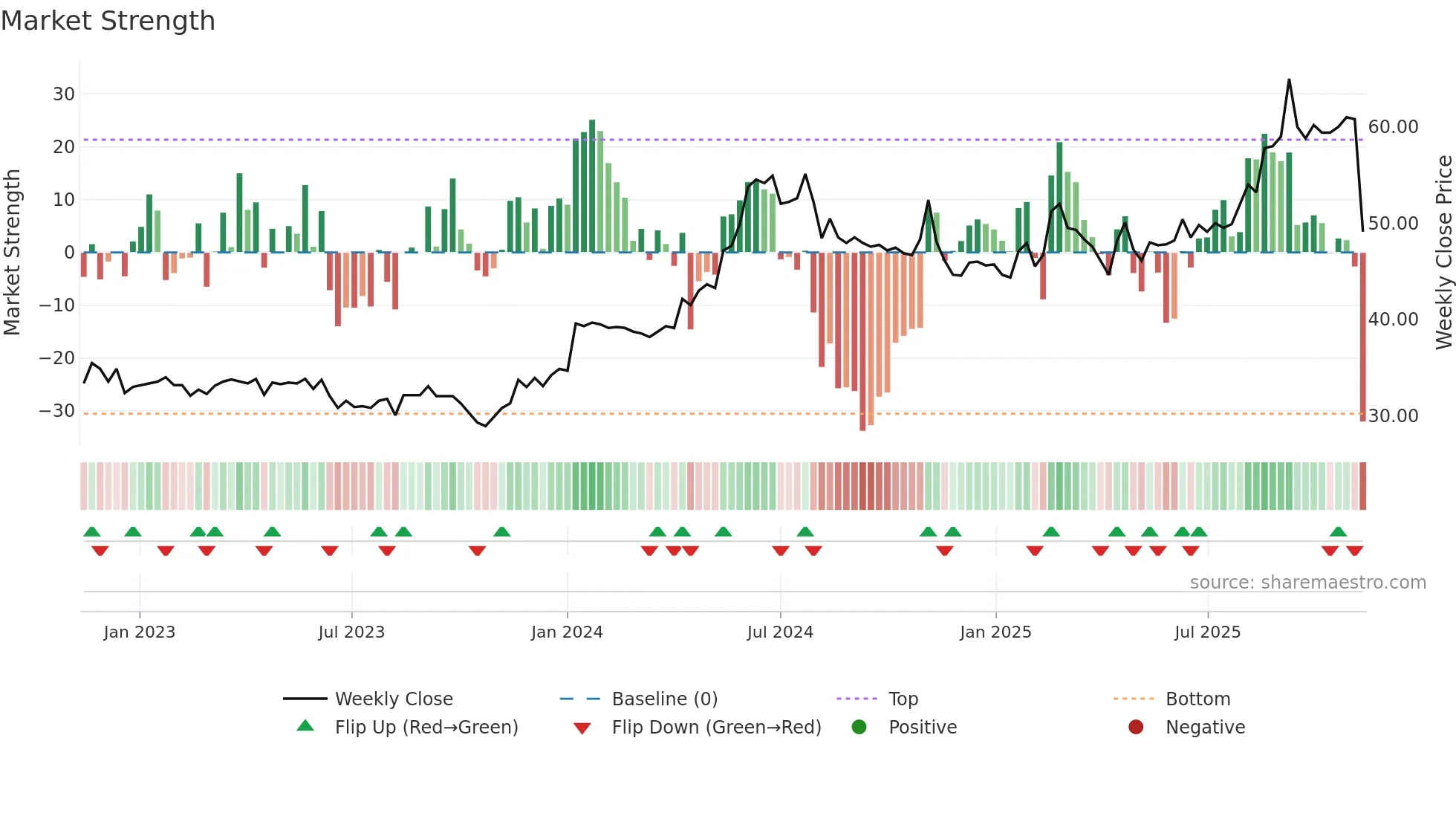 ARPL weekly Market Strength chart