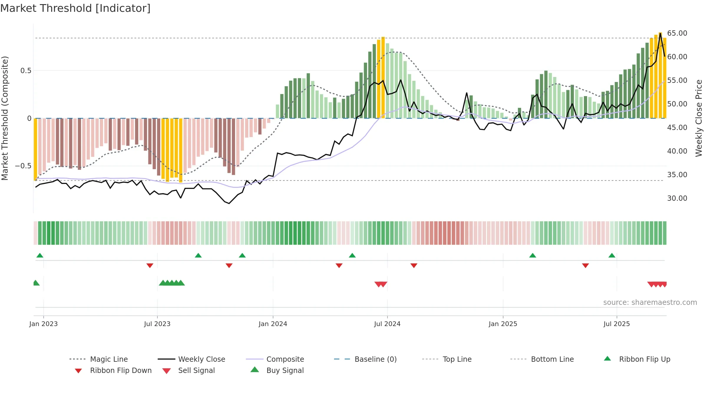 ARPL weekly Market Threshold chart, closing 2025-09-15.