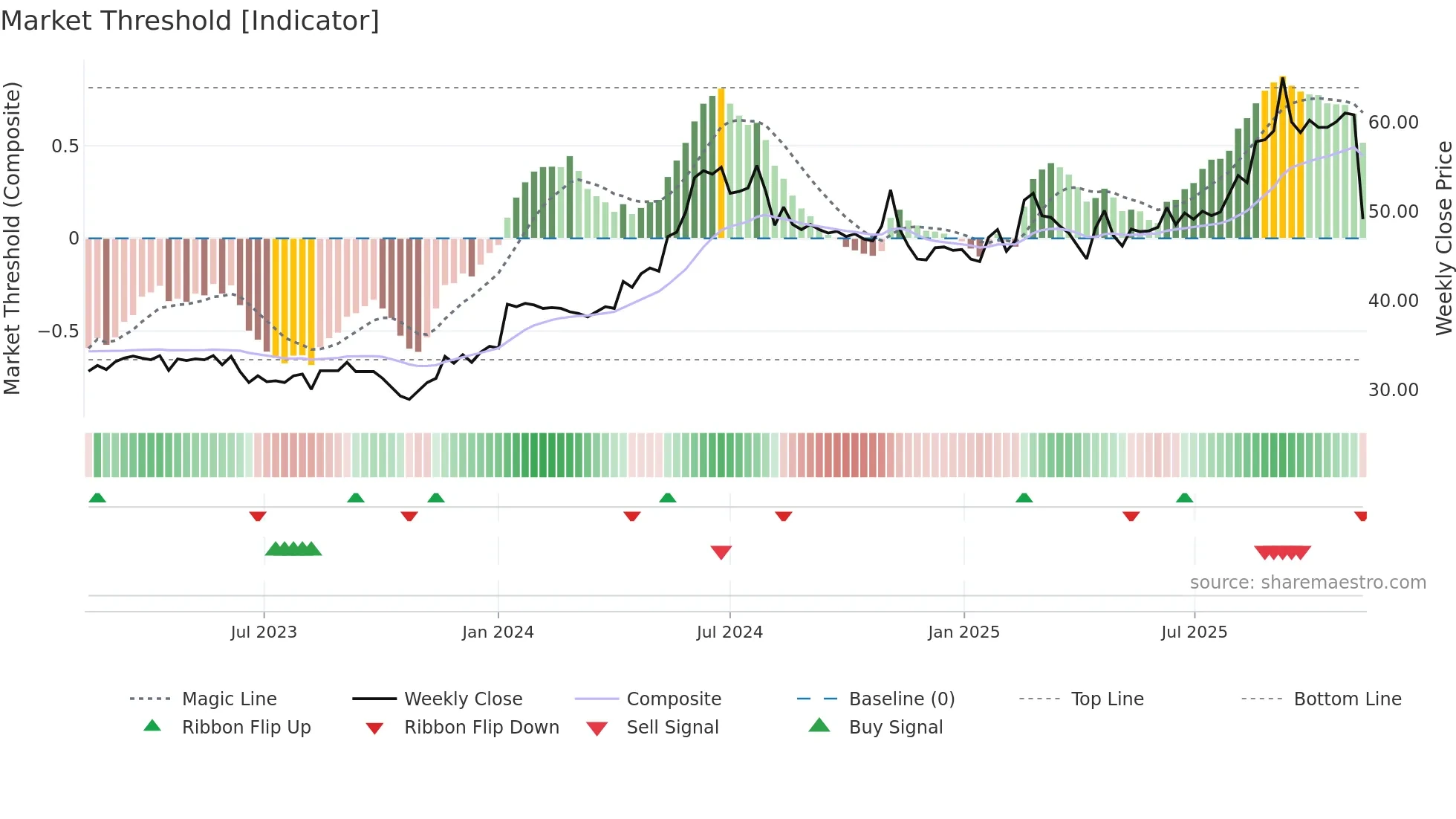ARPL weekly Market Threshold chart