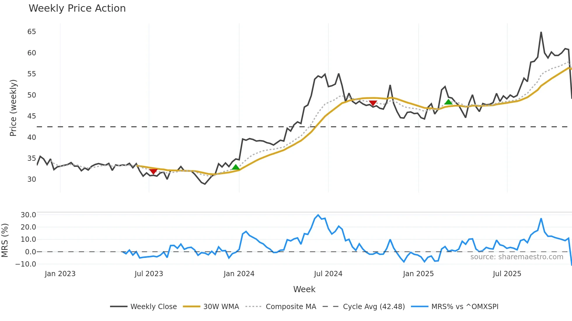ARPL weekly Price Action chart, closing 2025-11-10