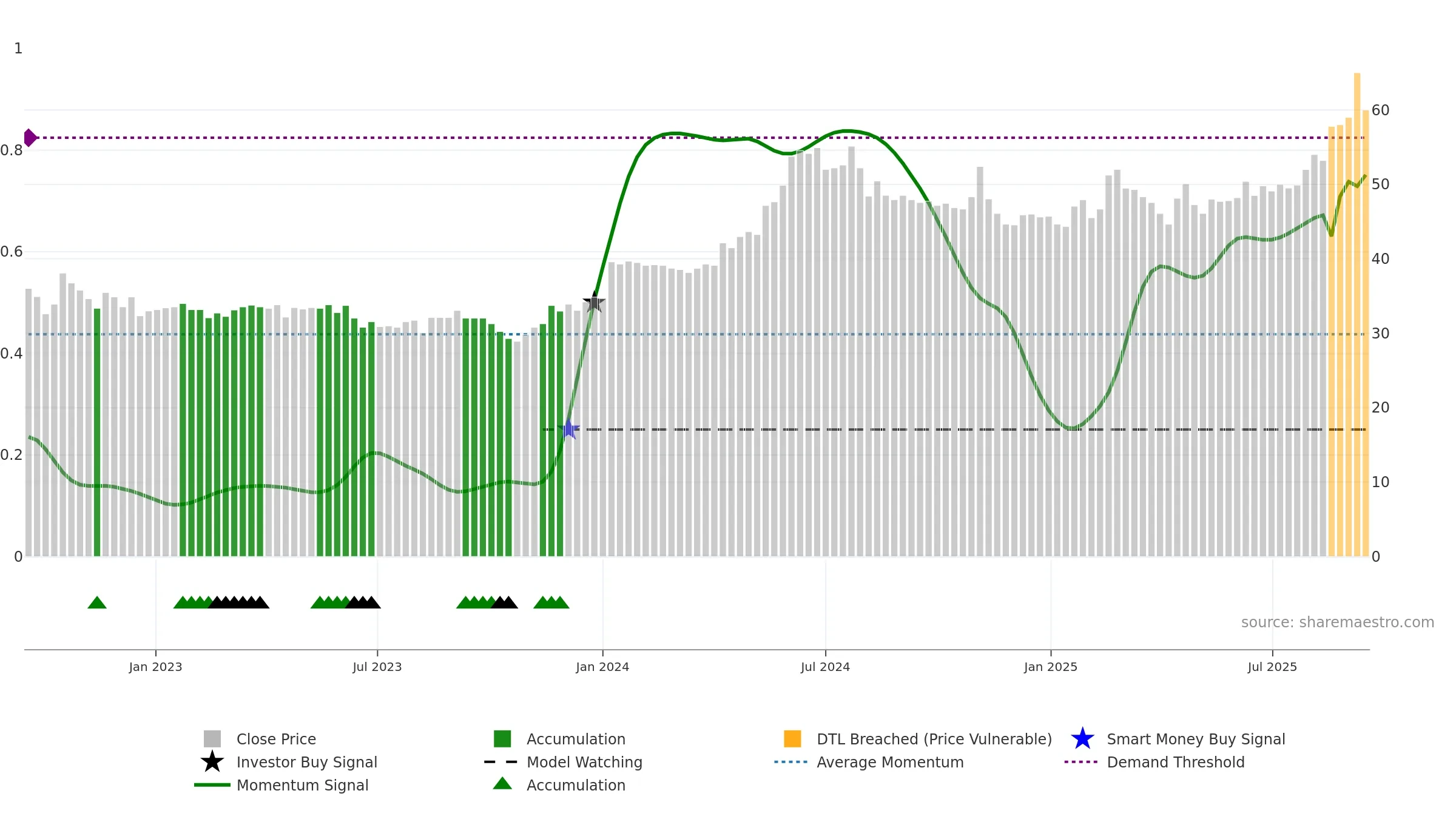 ARPL weekly Smart Money chart, closing 2025-09-15.