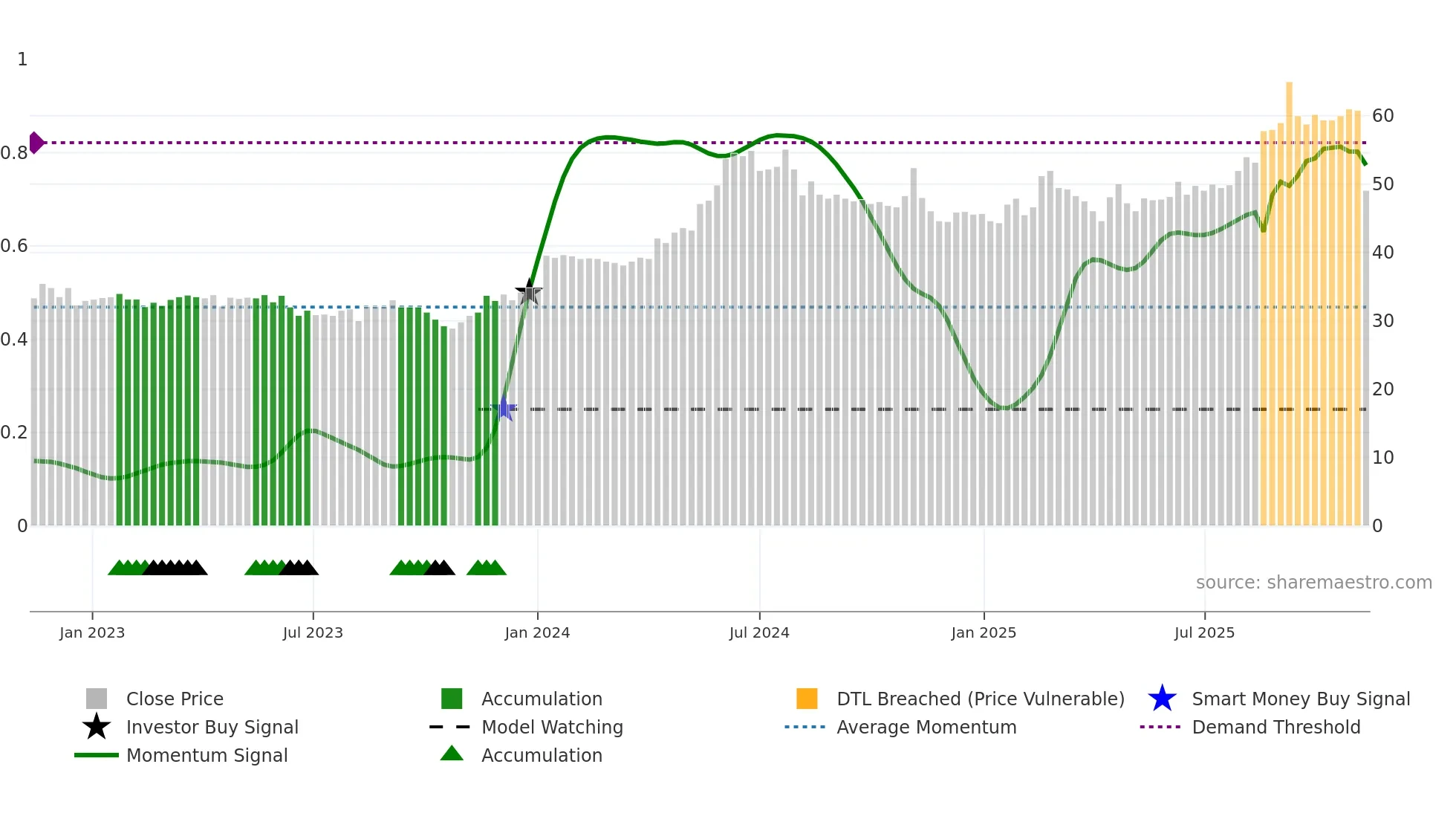 ARPL weekly Smart Money chart