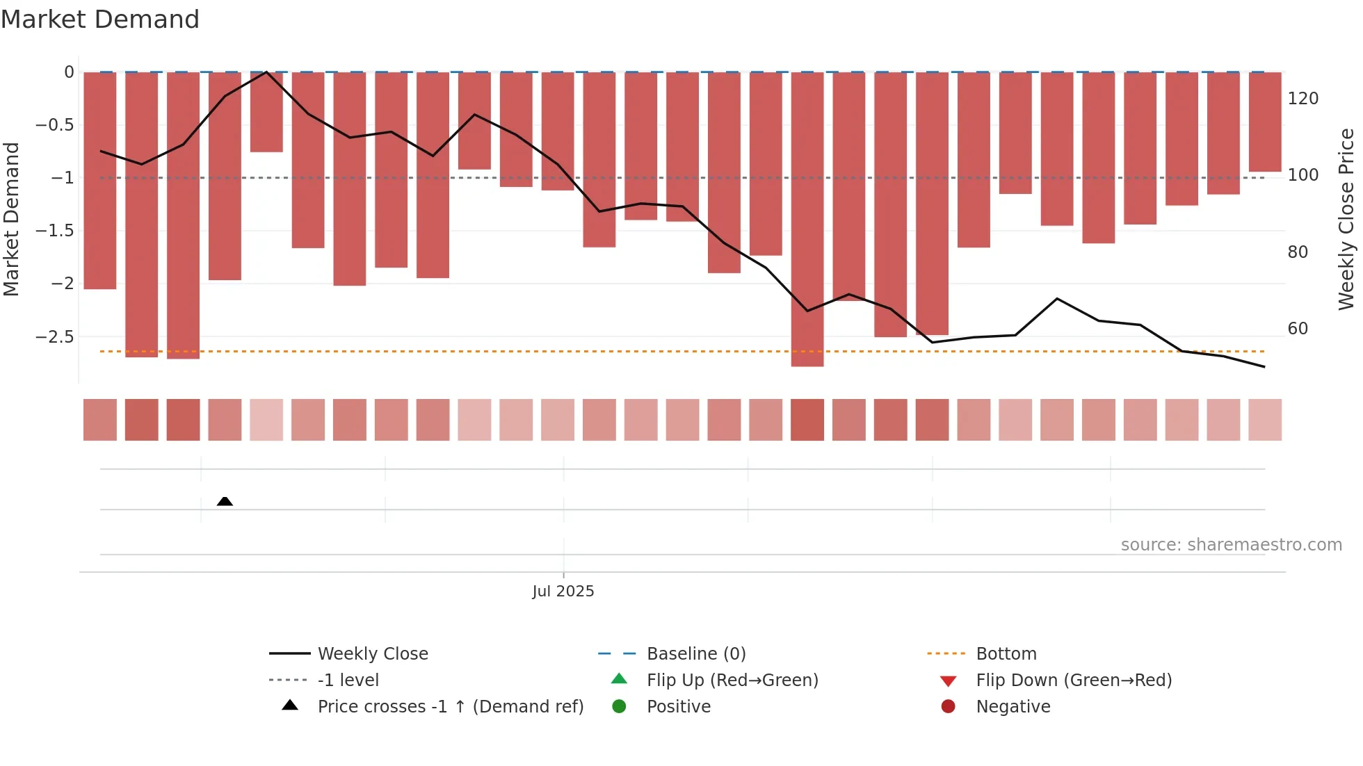 2582 weekly Market Demand chart