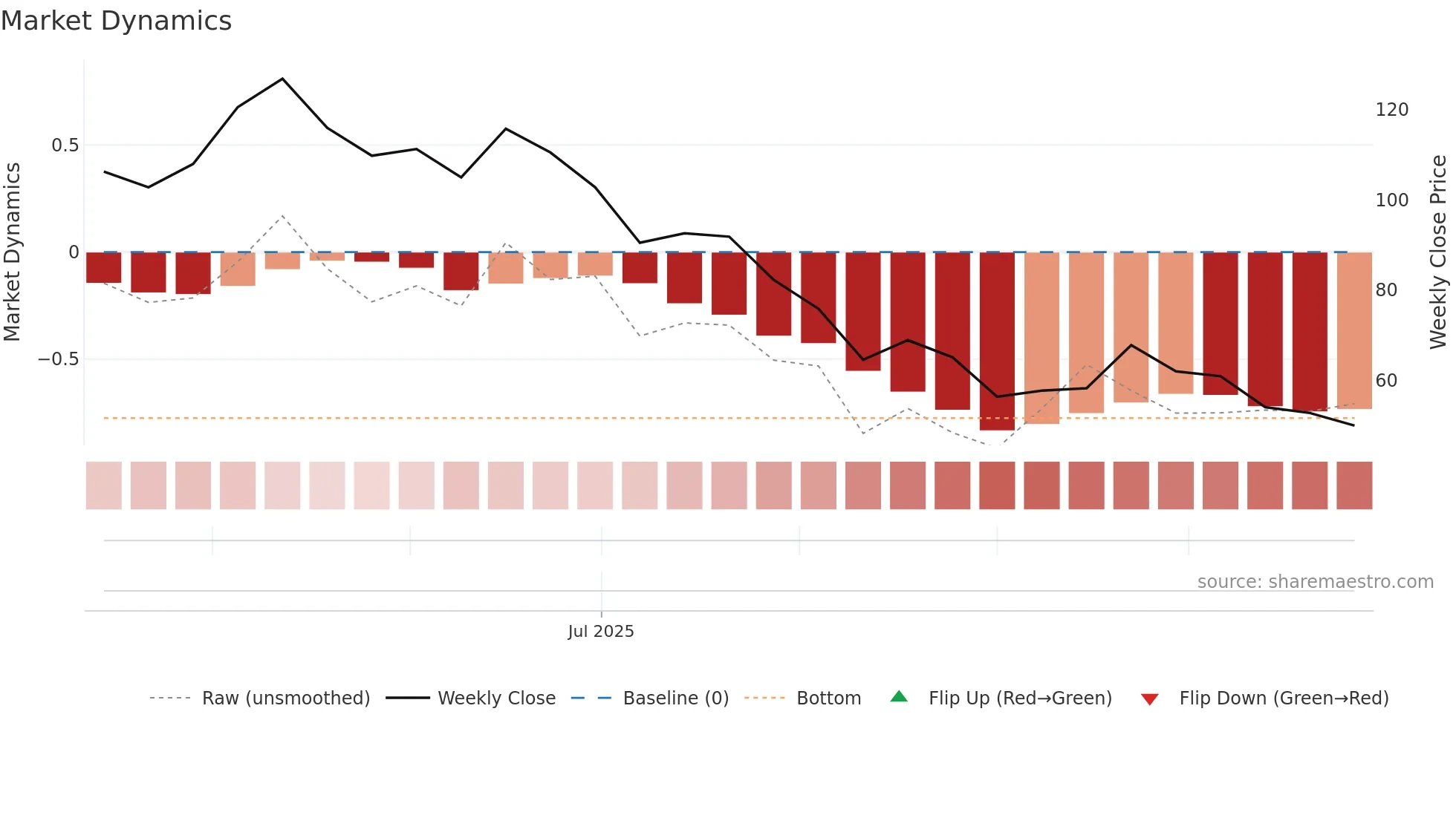 2582 weekly Market Dynamics chart
