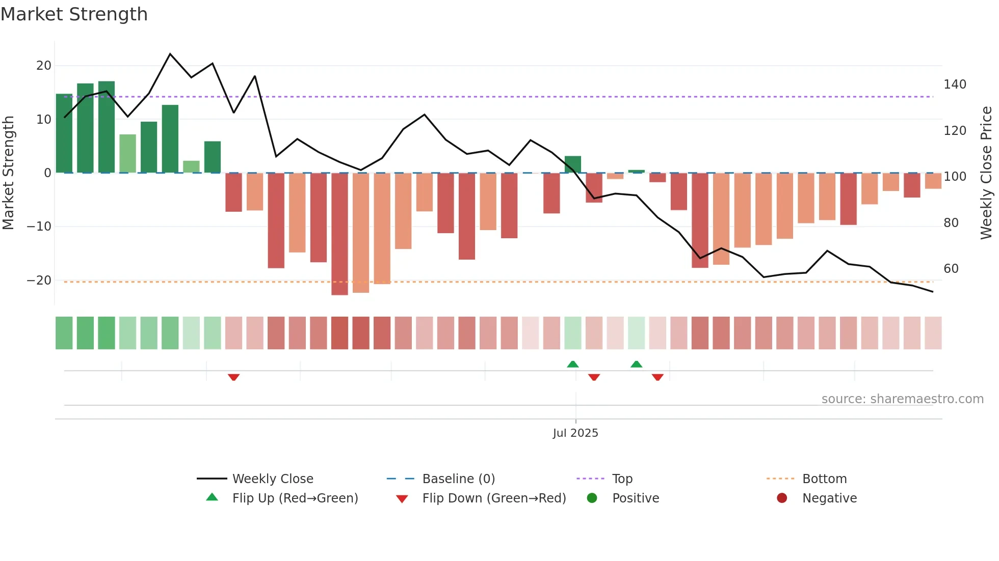 2582 weekly Market Strength chart