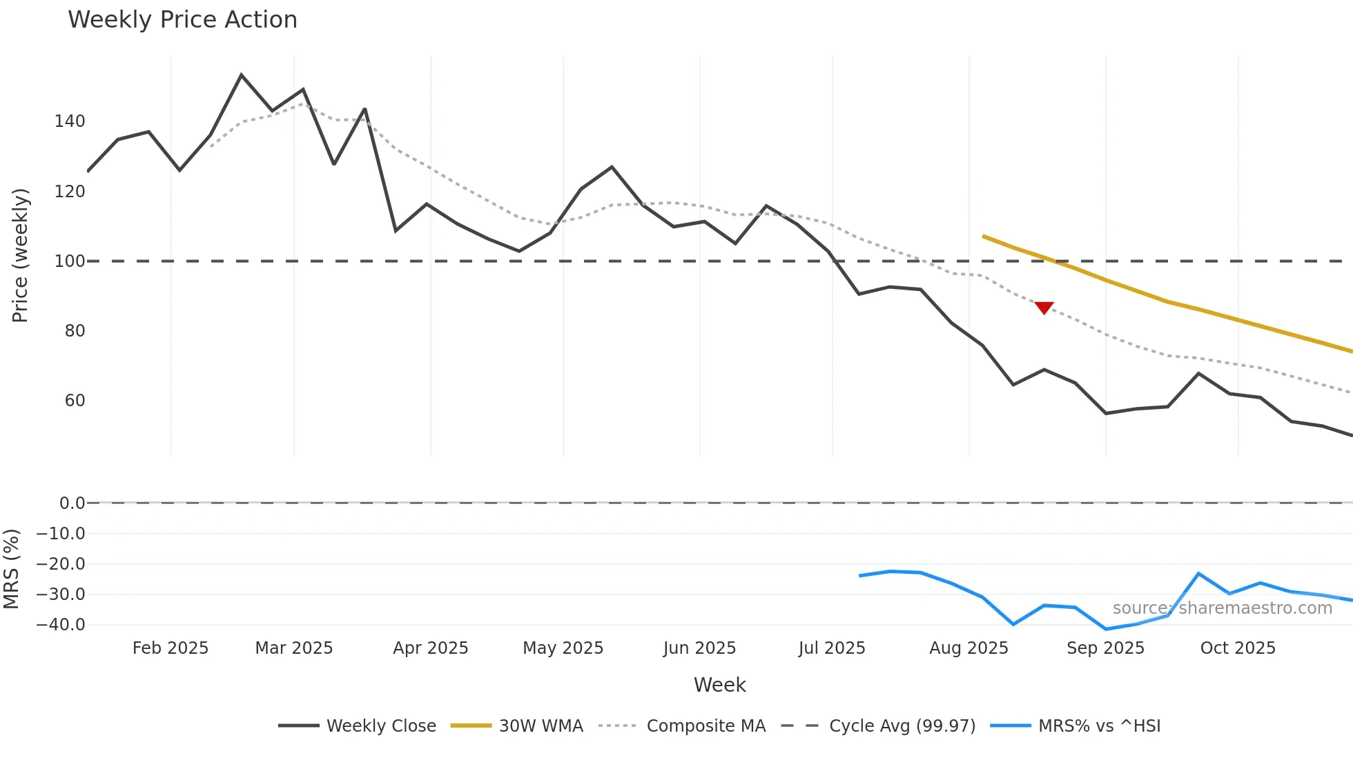 2582 weekly Price Action chart, closing 2025-10-27
