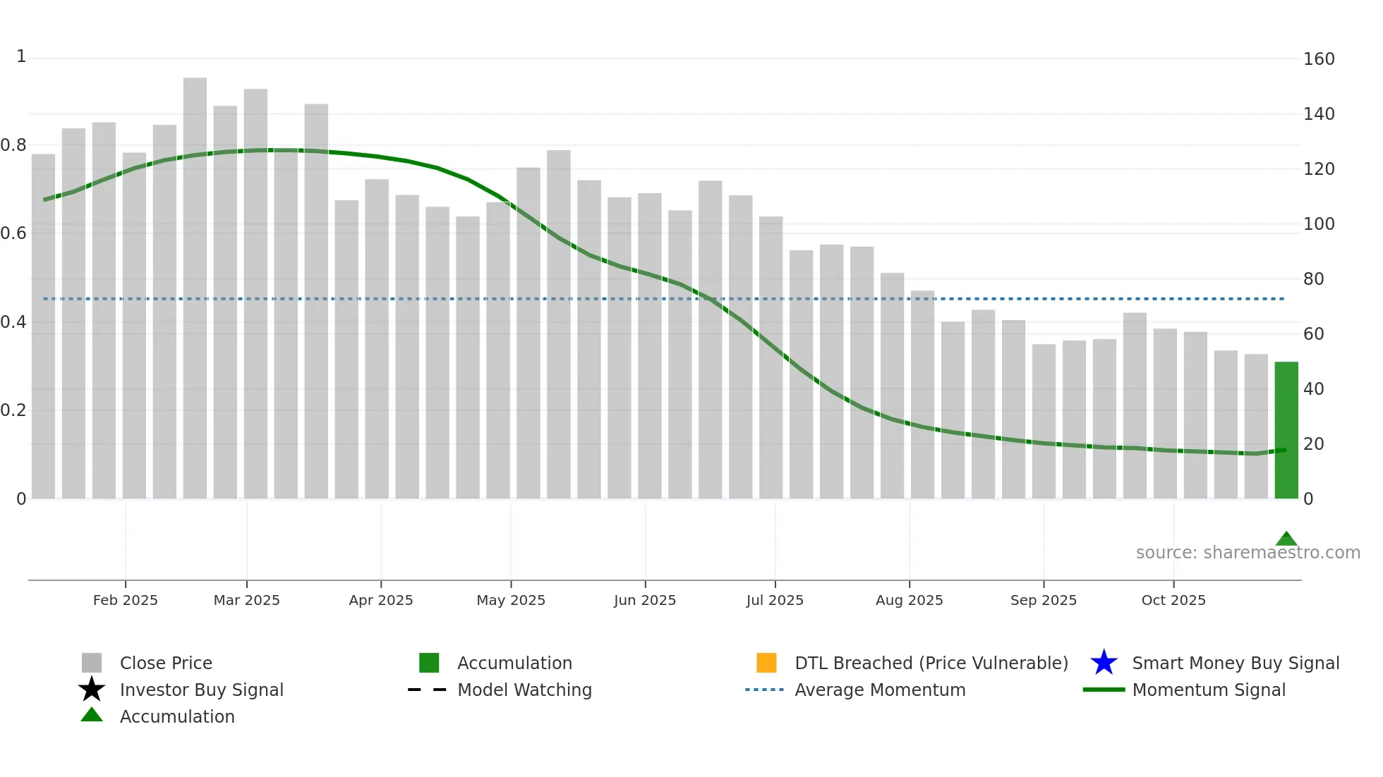 2582 weekly Smart Money chart