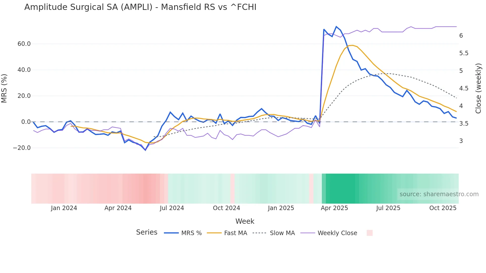 AMPLI Mansfield Relative Strength chart