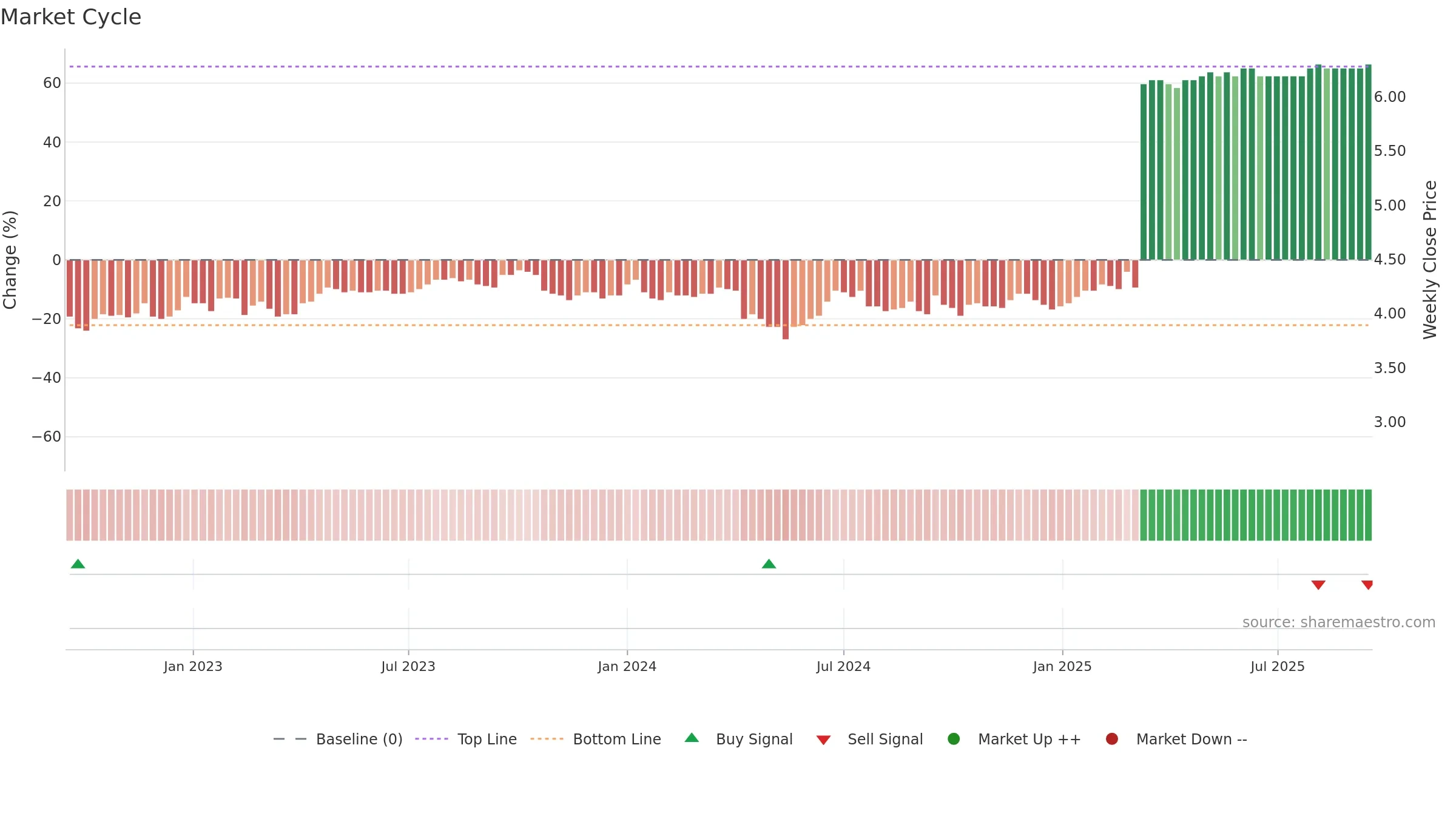AMPLI weekly Market Cycle chart, closing 2025-09-15.