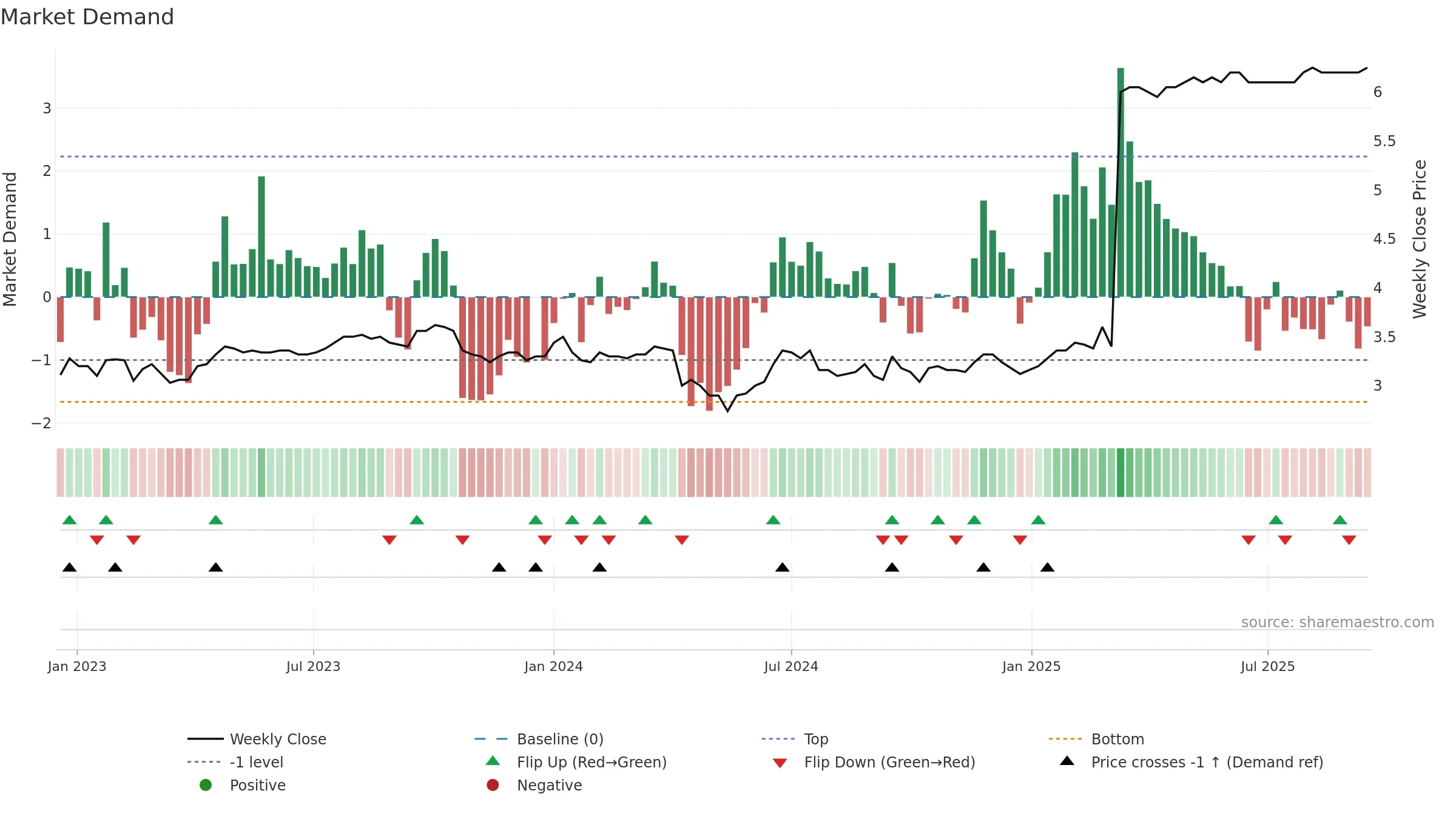 AMPLI weekly Market Demand chart, closing 2025-09-15.
