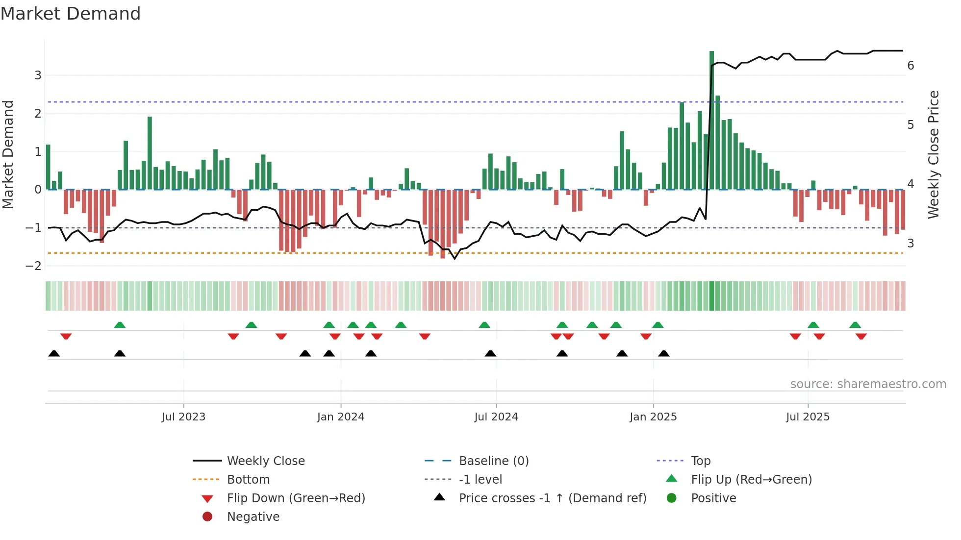 AMPLI weekly Market Demand chart