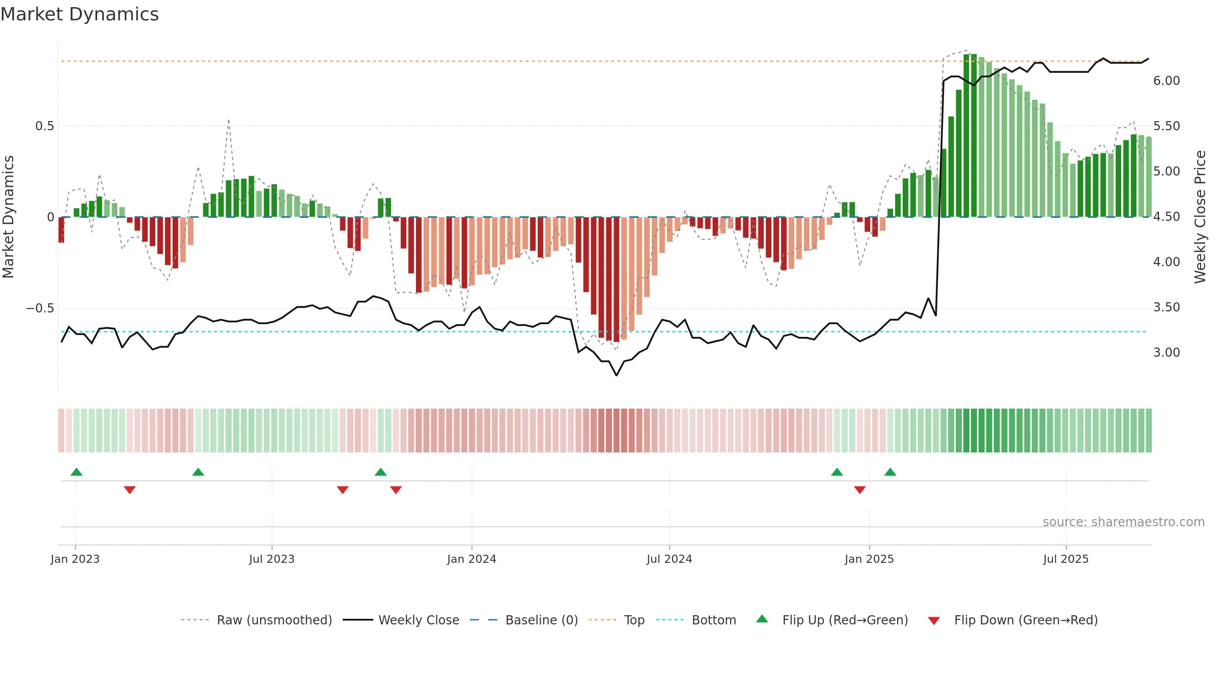AMPLI weekly Market Dynamics chart, closing 2025-09-15.