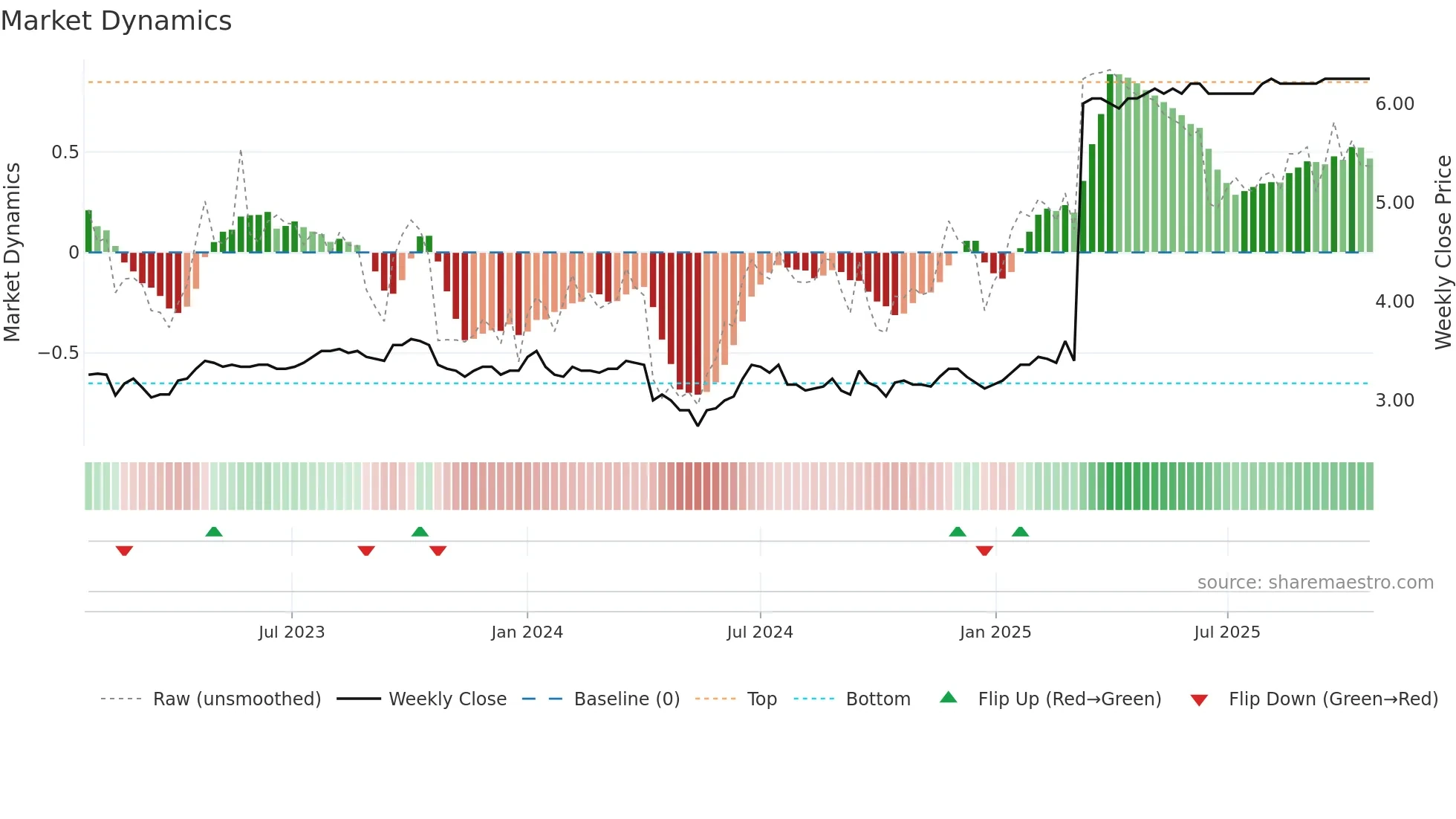 AMPLI weekly Market Dynamics chart