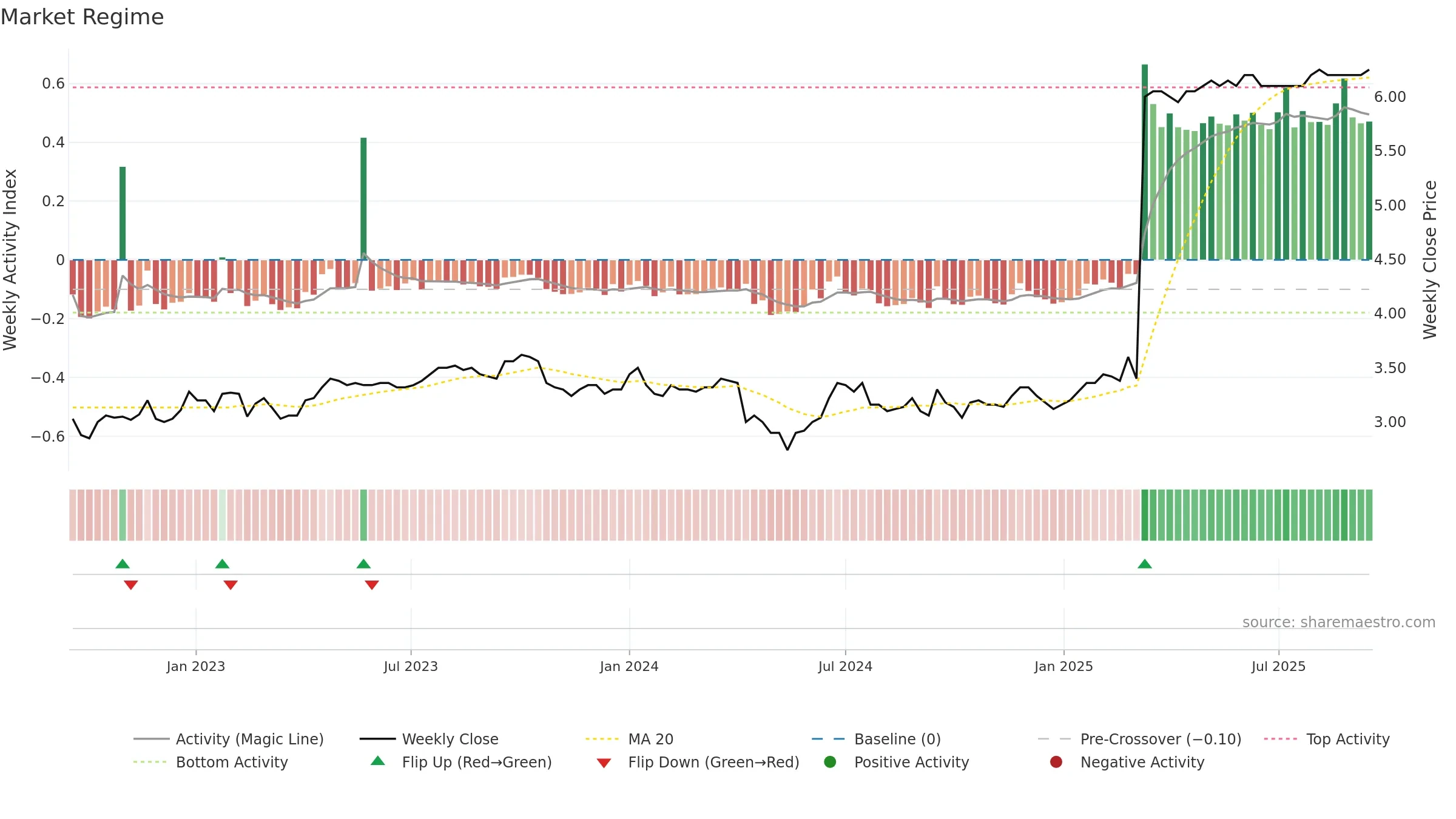 AMPLI weekly Market Snapshot chart, closing 2025-09-15.