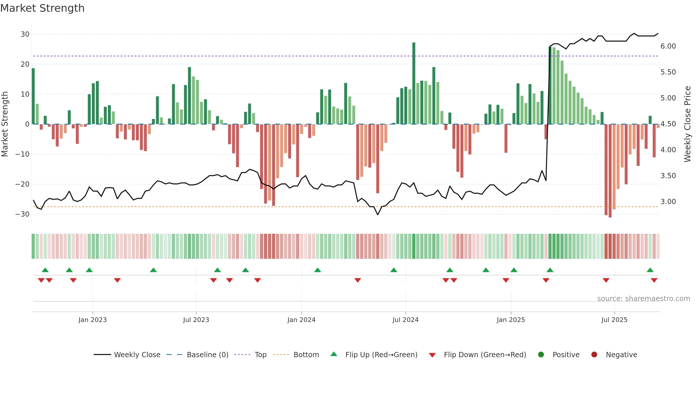 AMPLI weekly Market Strength chart, closing 2025-09-15.