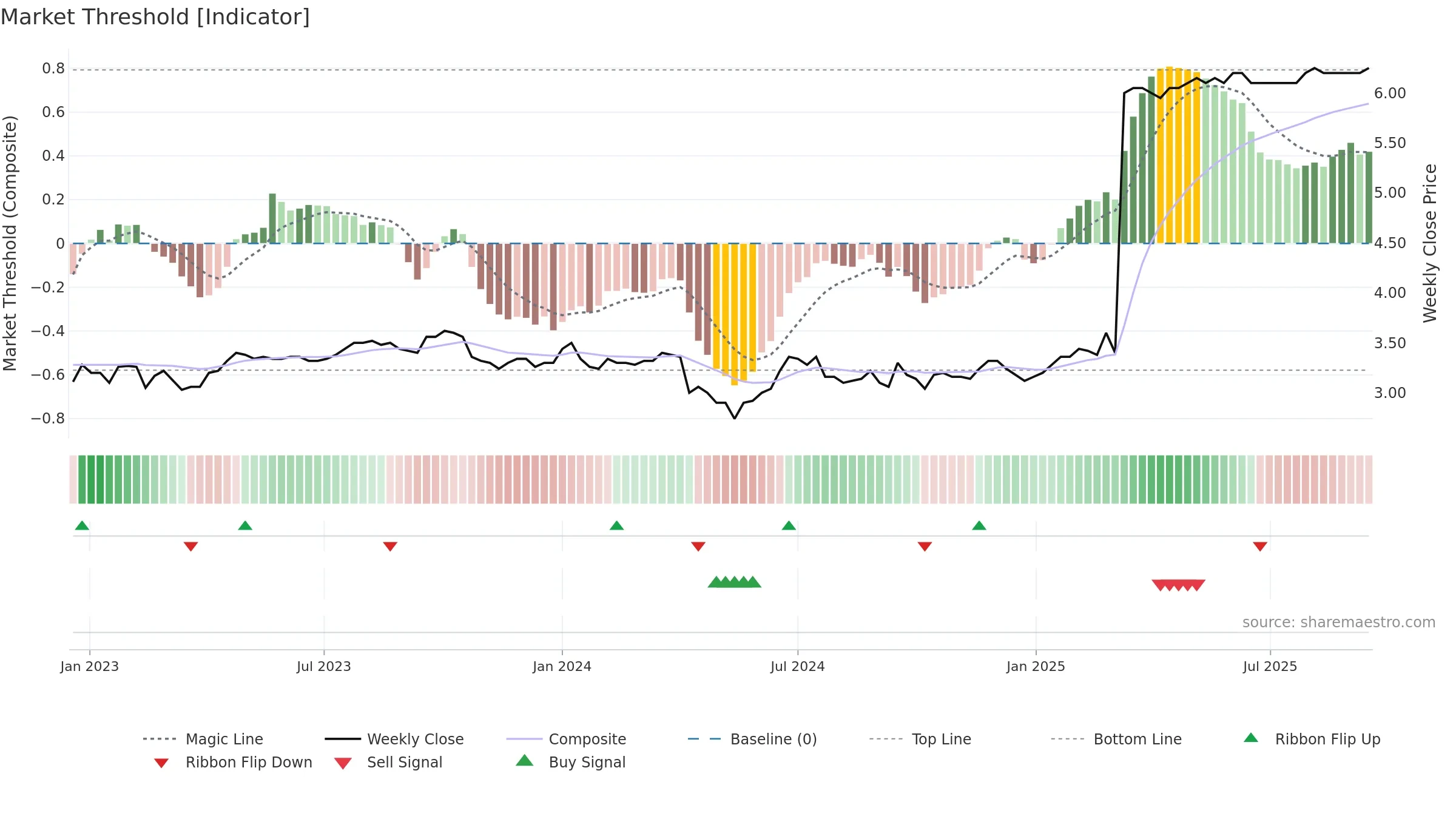AMPLI weekly Market Threshold chart, closing 2025-09-15.