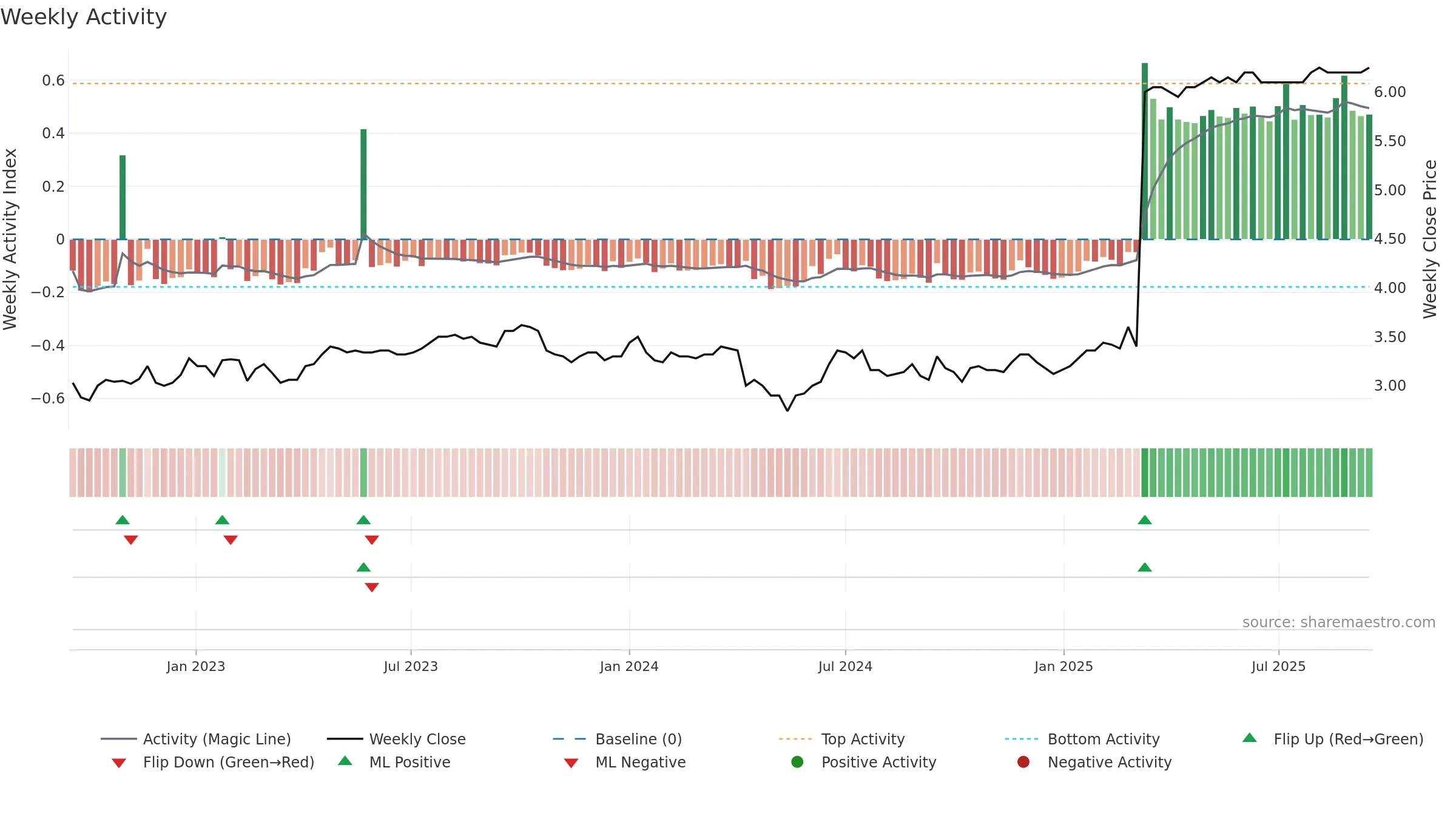 AMPLI weekly Activity chart, closing 2025-09-15.
