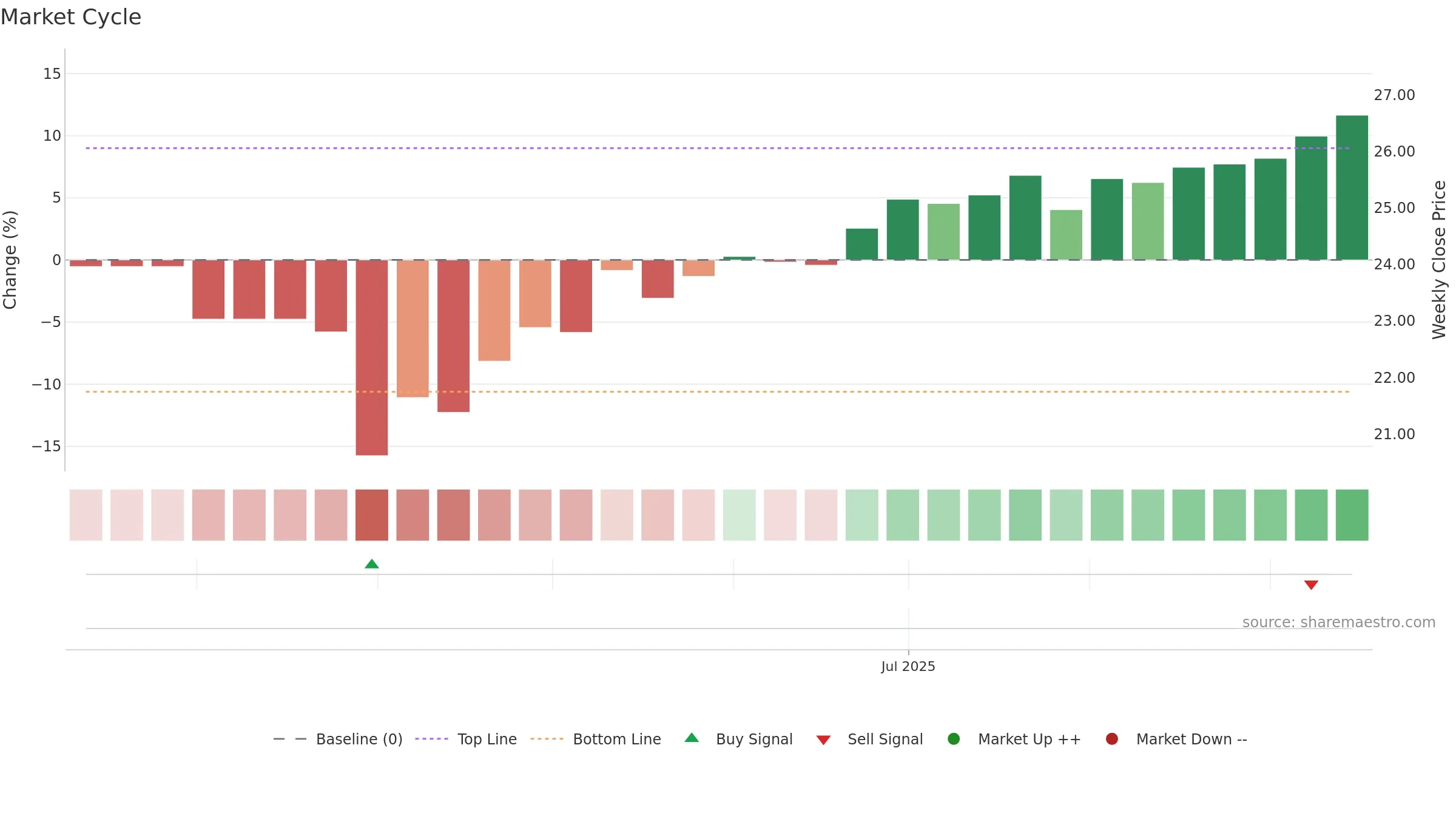 KLMN weekly Market Cycle chart, closing 2025-09-15.