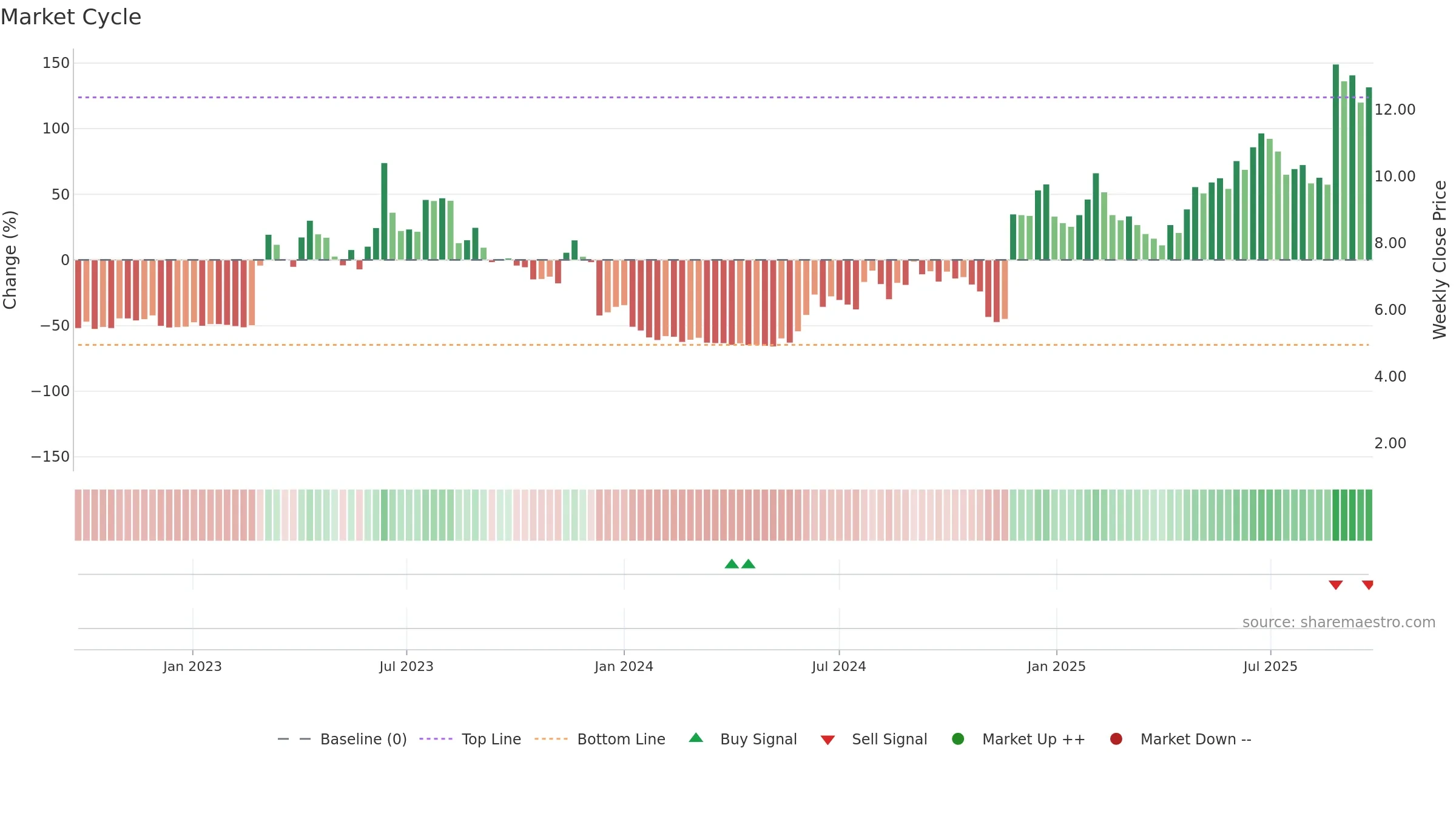 SANION weekly Market Cycle chart, closing 2025-09-22.