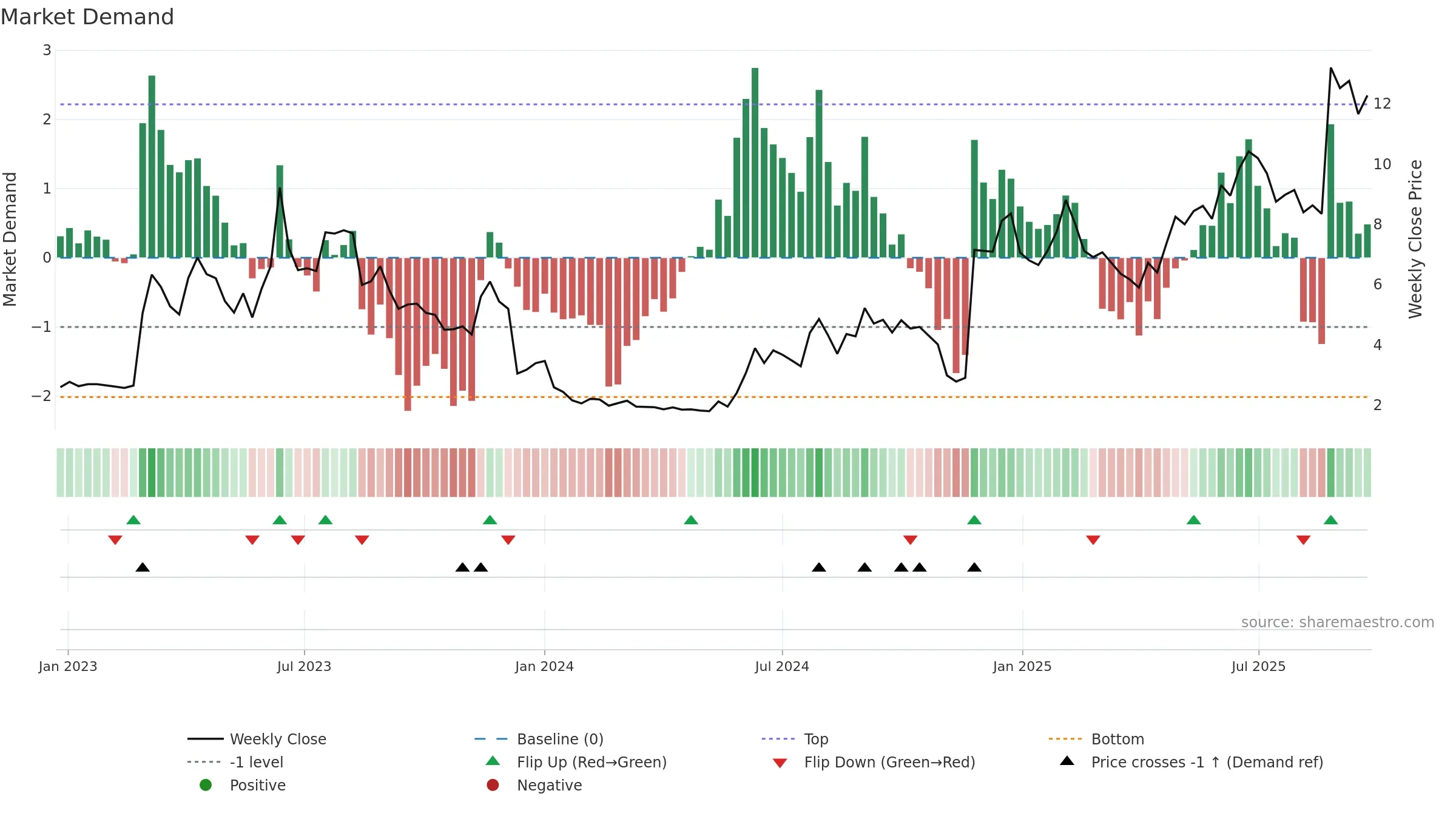 SANION weekly Market Demand chart, closing 2025-09-22.