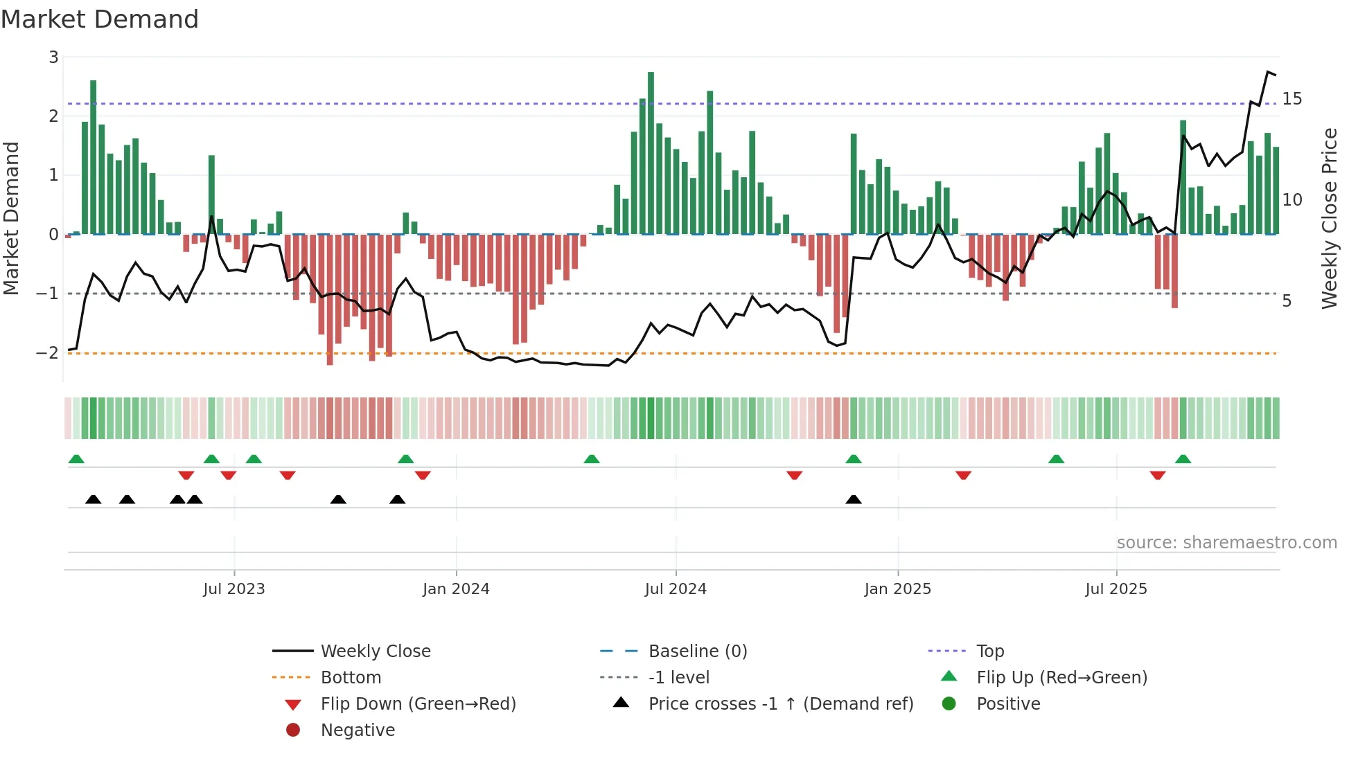 SANION weekly Market Demand chart