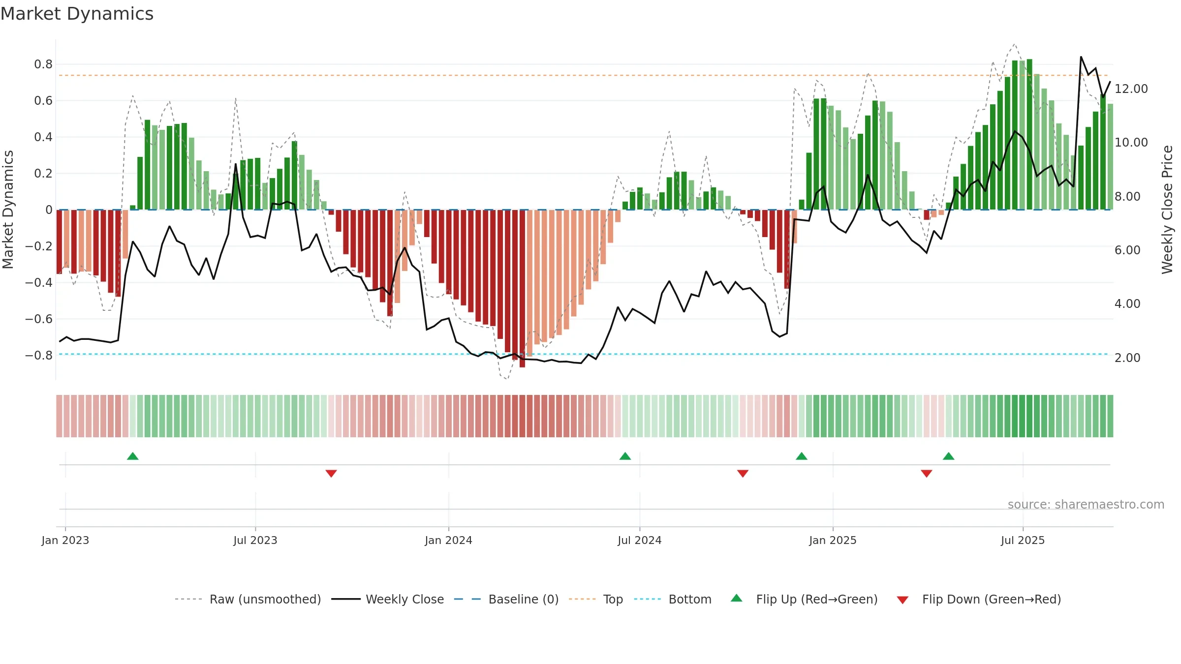 SANION weekly Market Dynamics chart, closing 2025-09-22.