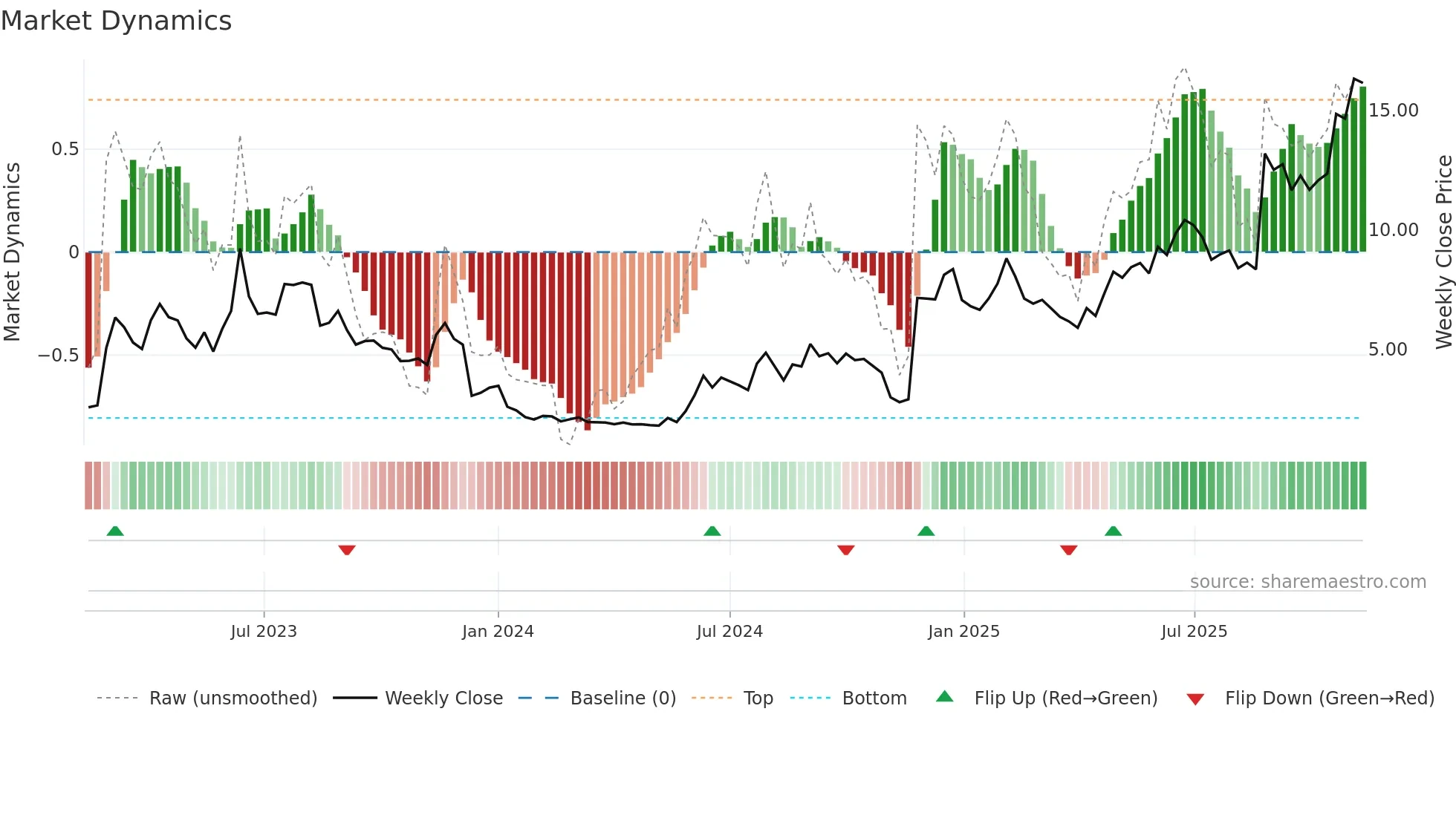 SANION weekly Market Dynamics chart