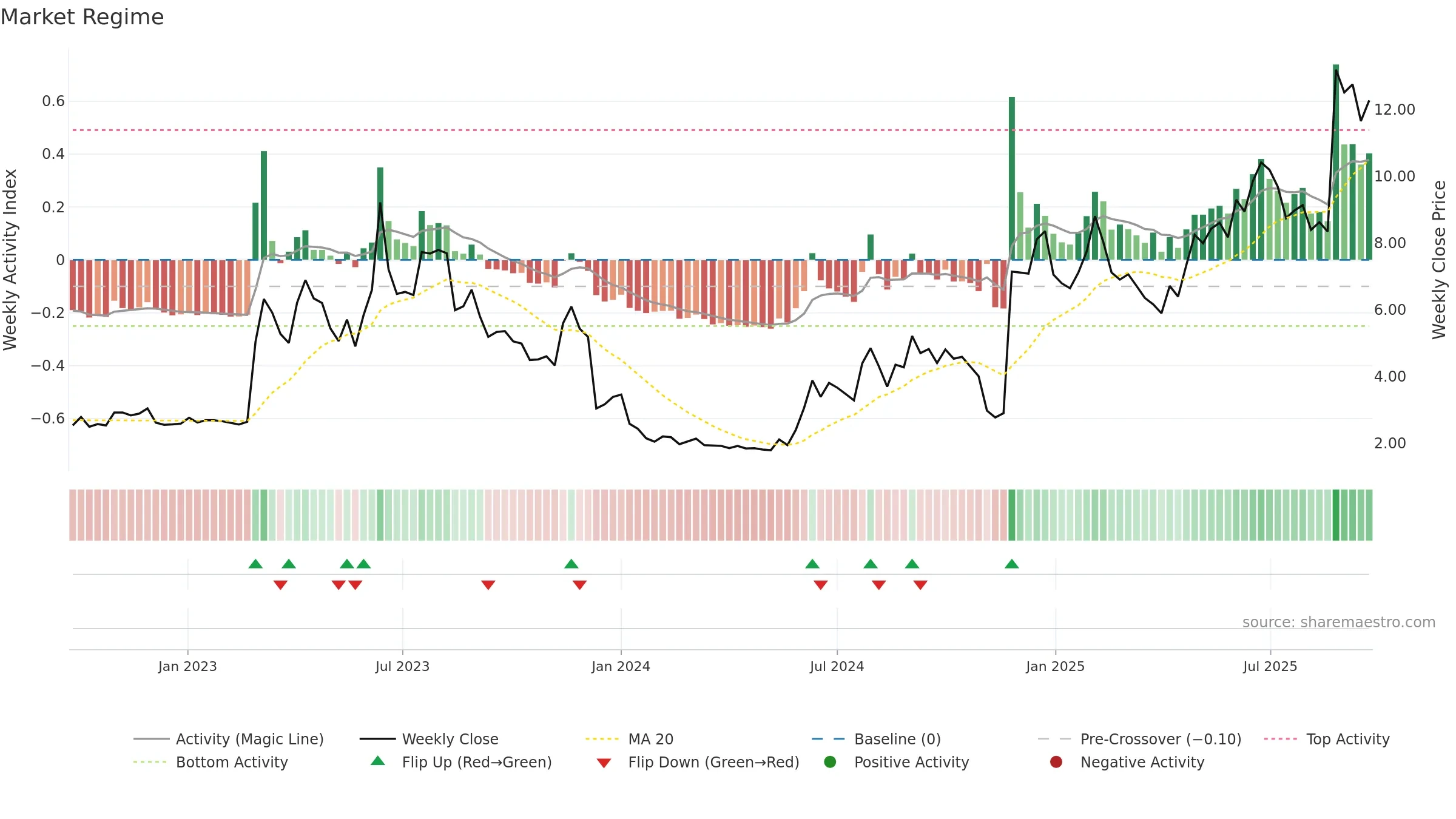 SANION weekly Market Snapshot chart, closing 2025-09-22.