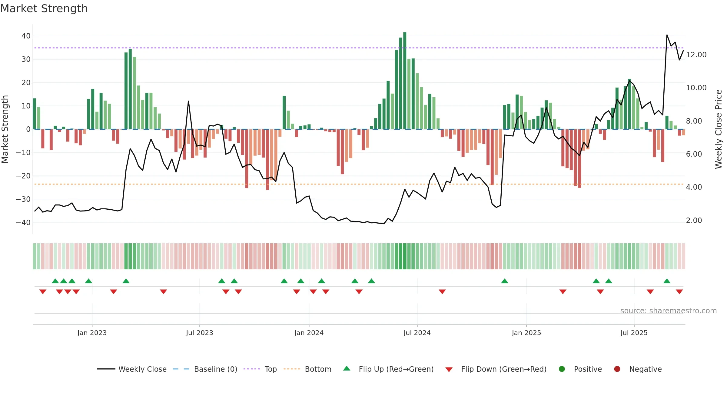 SANION weekly Market Strength chart, closing 2025-09-22.