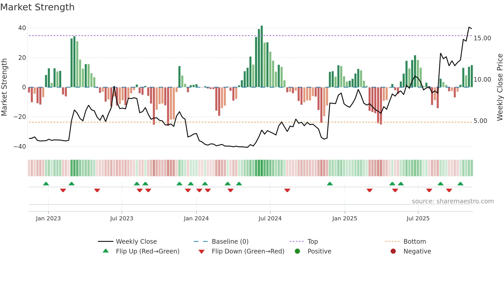 SANION weekly Market Strength chart