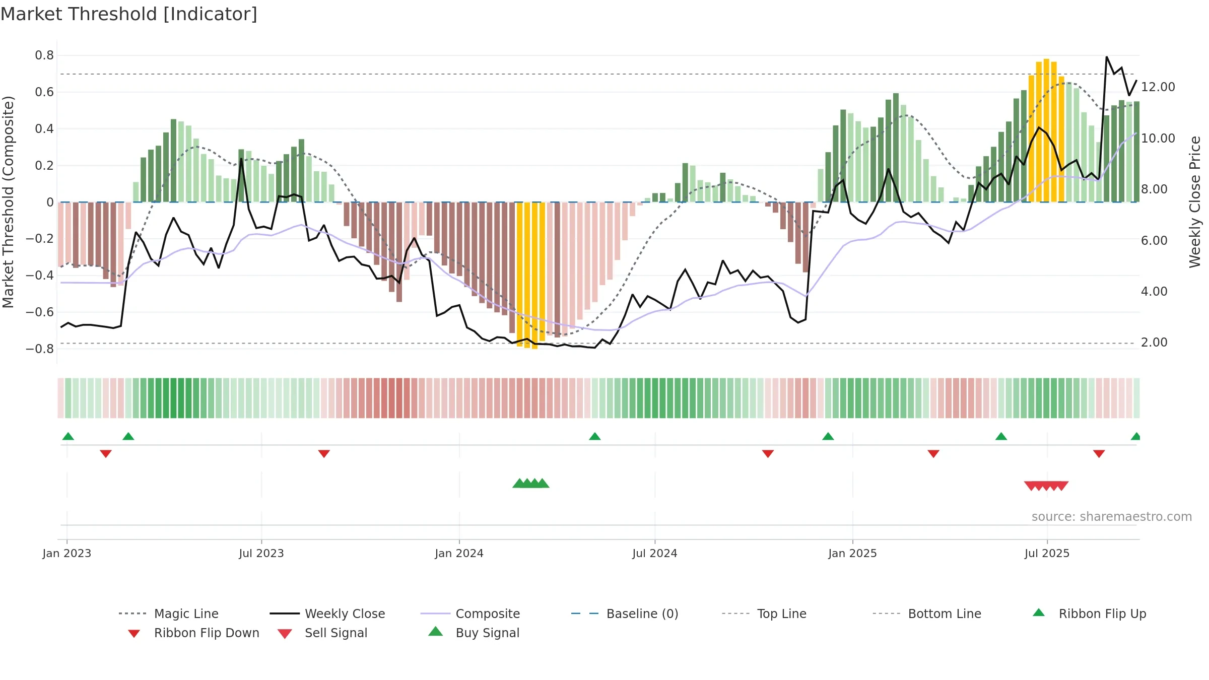 SANION weekly Market Threshold chart, closing 2025-09-22.