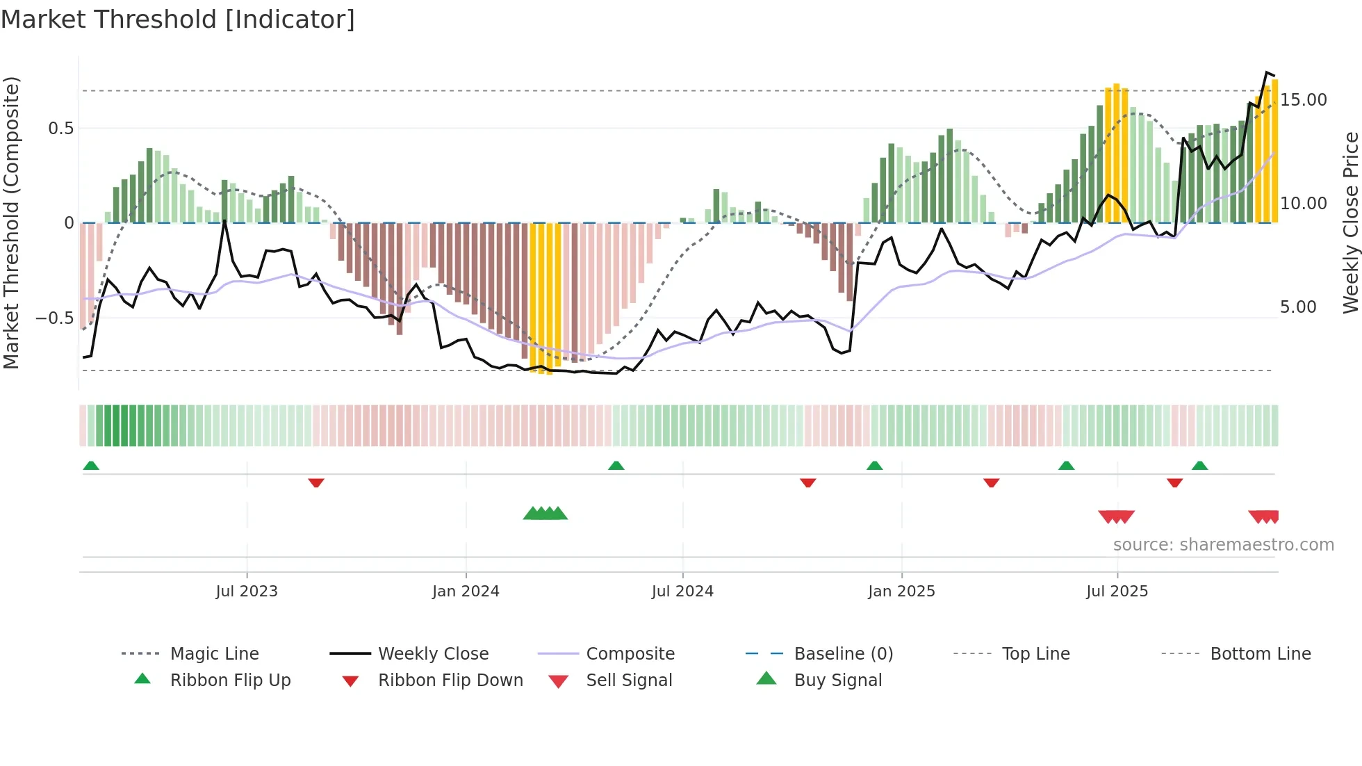 SANION weekly Market Threshold chart