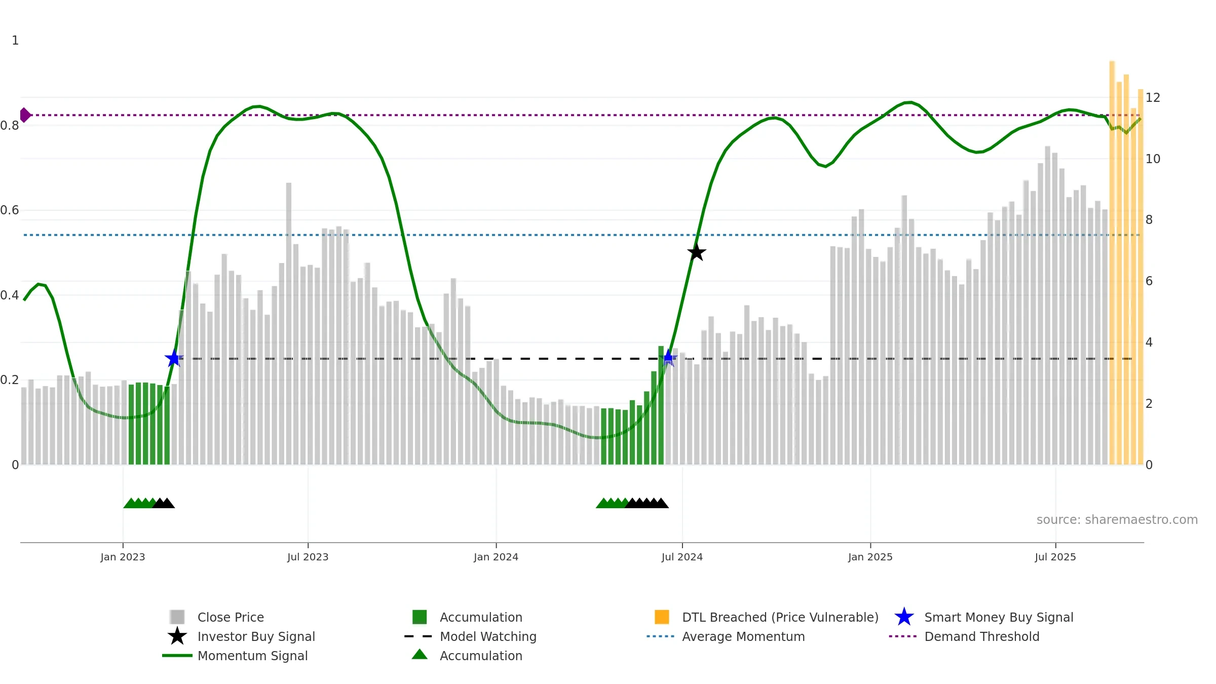 SANION weekly Smart Money chart, closing 2025-09-22.