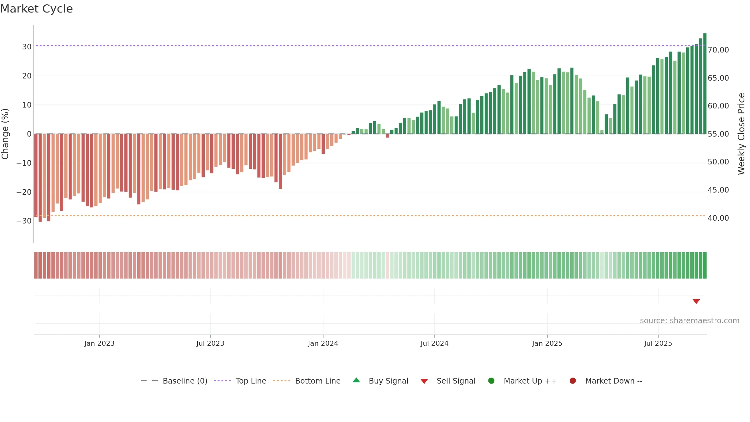DFUS weekly Market Cycle chart, closing 2025-09-15.