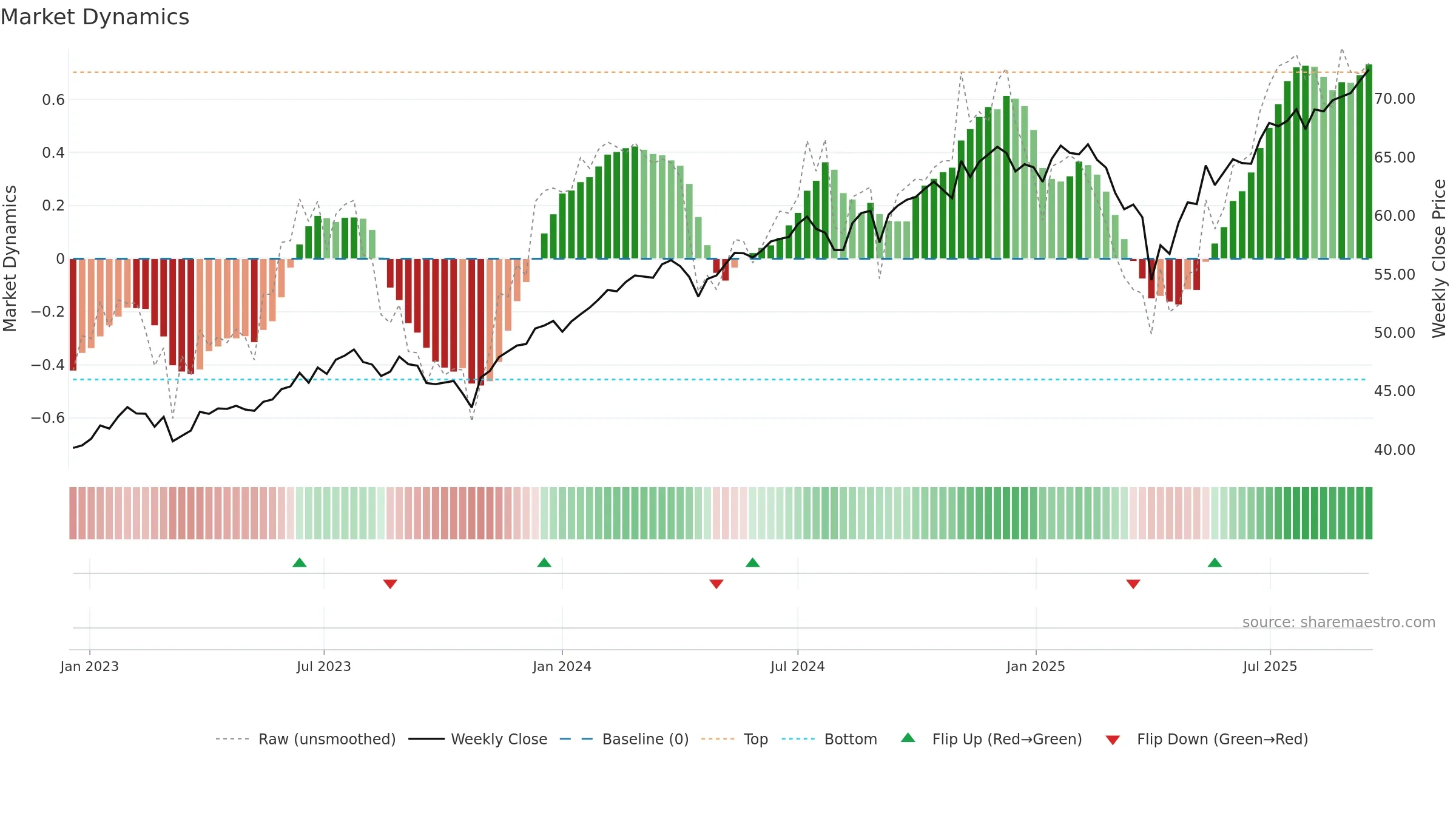 DFUS weekly Market Dynamics chart, closing 2025-09-15.