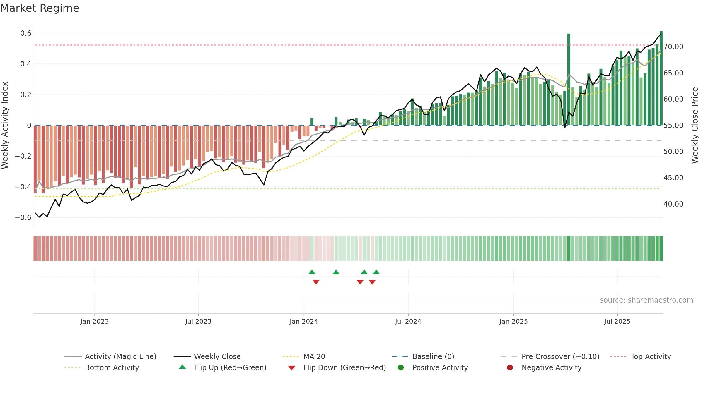 DFUS weekly Market Snapshot chart, closing 2025-09-15.