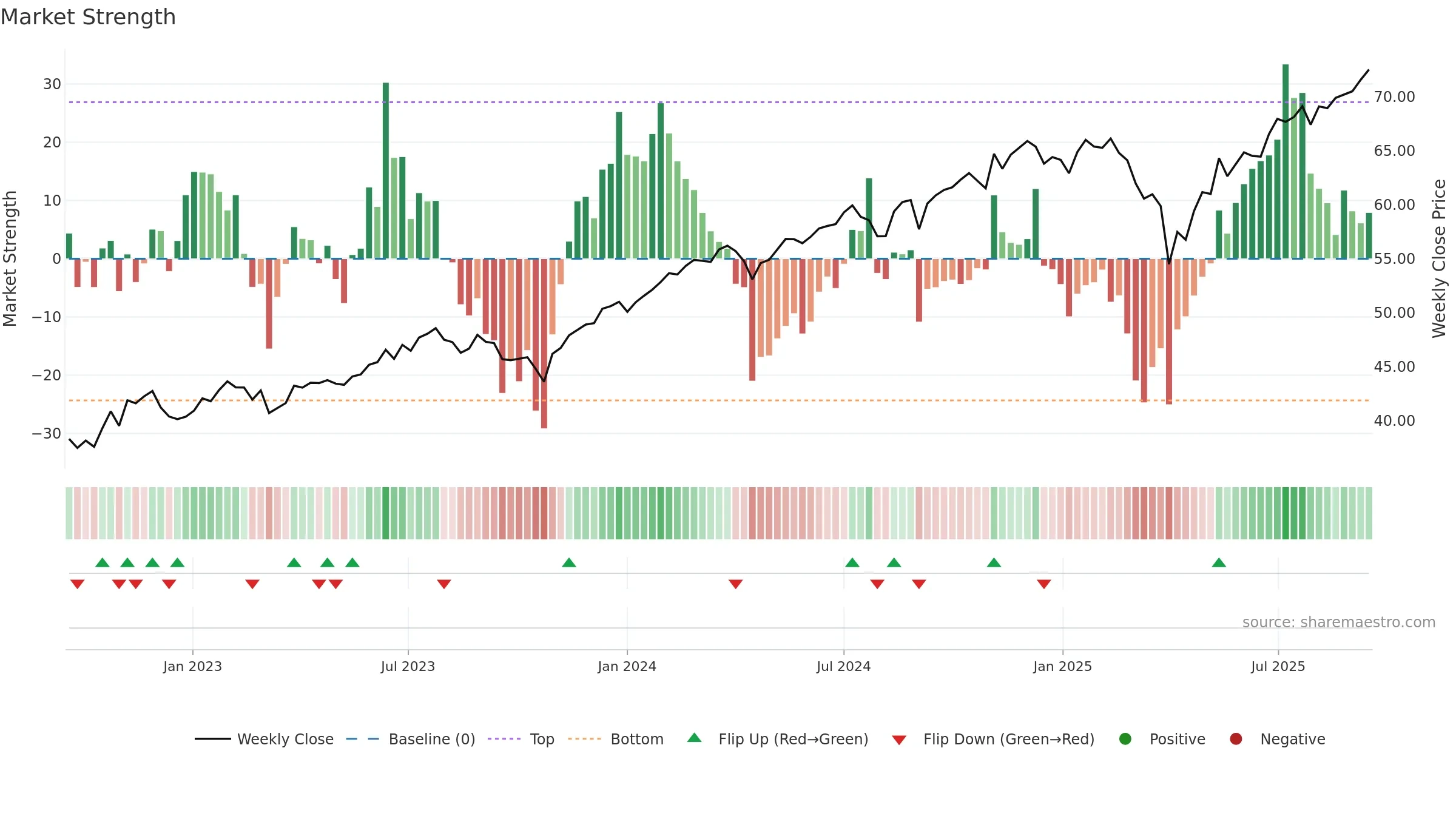 DFUS weekly Market Strength chart, closing 2025-09-15.