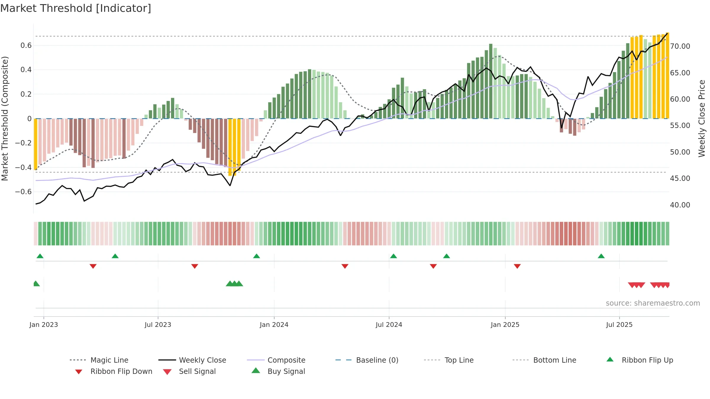 DFUS weekly Market Threshold chart, closing 2025-09-15.