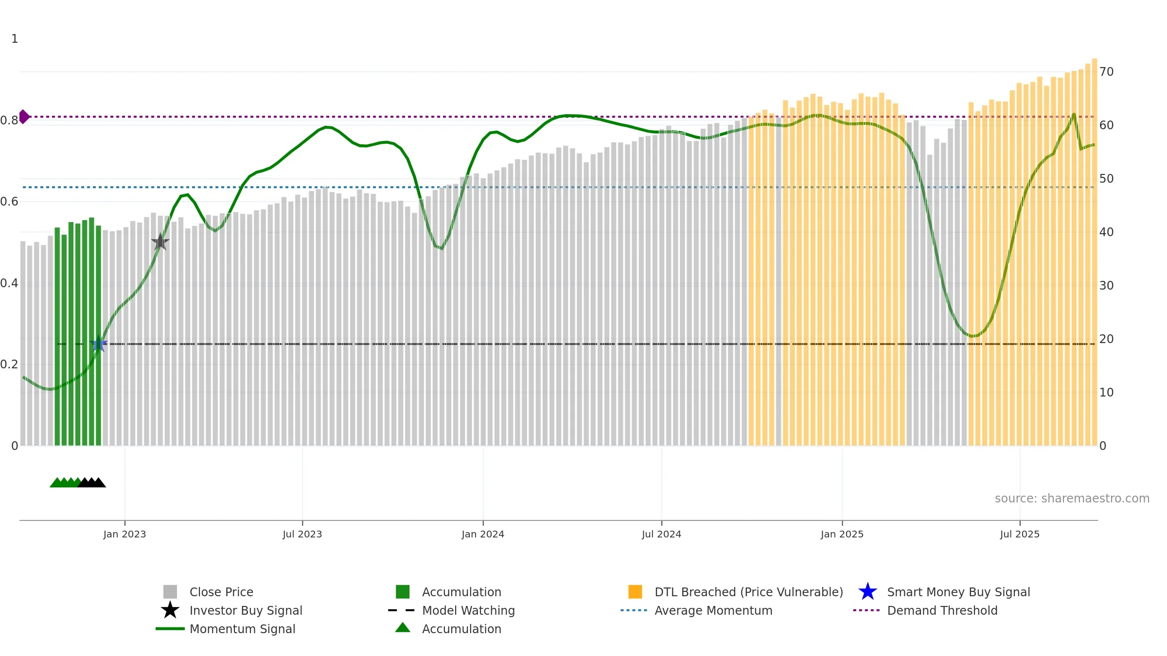 DFUS weekly Smart Money chart, closing 2025-09-15.