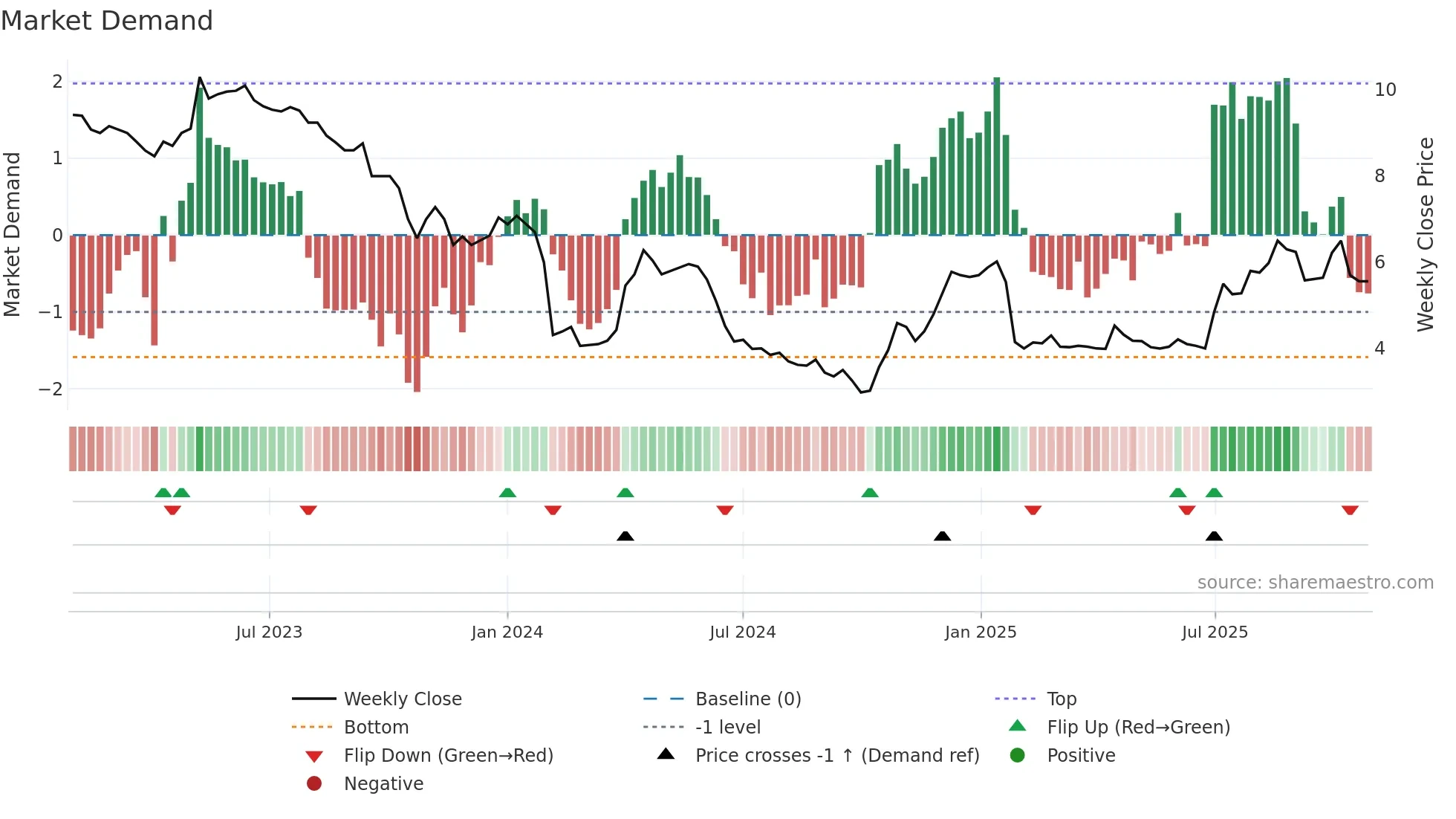 ATEME weekly Market Demand chart