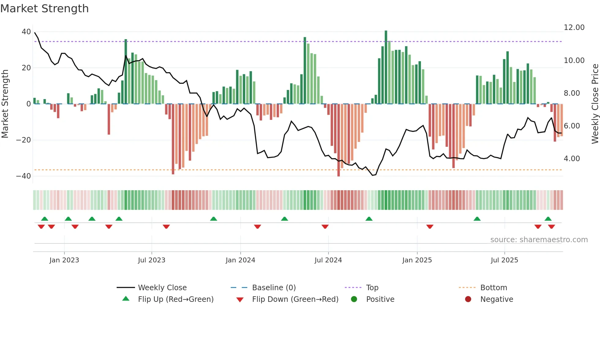 ATEME weekly Market Strength chart