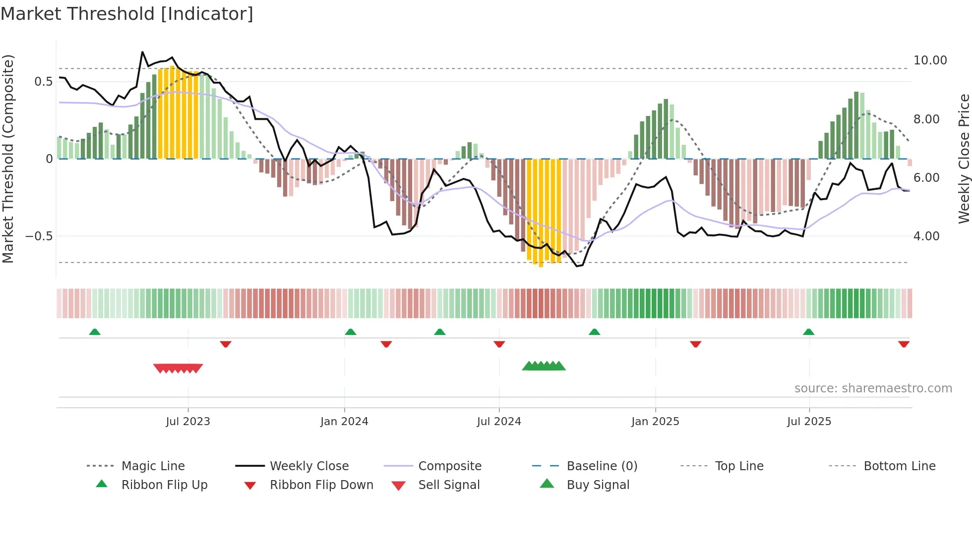 ATEME weekly Market Threshold chart