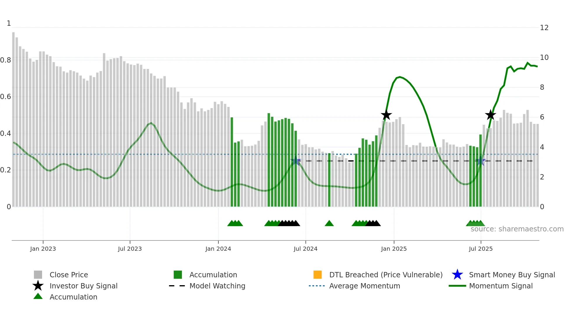 ATEME weekly Smart Money chart